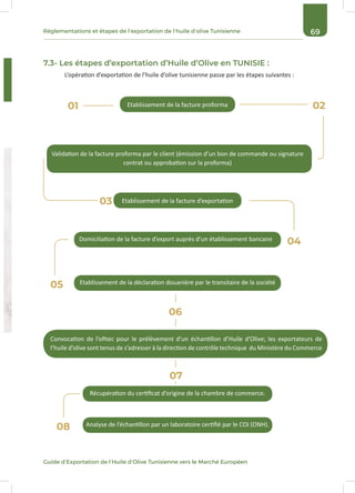 69Réglementations et étapes de l’exportation de l’huile d’olive Tunisienne
Guide d’Exportation de l’Huile d’Olive Tunisienne vers le Marché Européen
7.3- Les étapes d’exportation d’Huile d’Olive en TUNISIE :
L’opération d’exportation de l’huile d’olive tunisienne passe par les étapes suivantes :
01 02
03
04
05
06
07
08
Etablissement de la facture proforma
Etablissement de la facture d’exportation
Domiciliation de la facture d’export auprès d’un établissement bancaire
Récupération du certificat d’origine de la chambre de commerce.
Etablissement de la déclaration douanière par le transitaire de la société
Analyse de l’échantillon par un laboratoire certifié par le COI (ONH).
Validation de la facture proforma par le client (émission d’un bon de commande ou signature
contrat ou approbation sur la proforma)
Convocation de l’ofitec pour le prélèvement d’un échantillon d’Huile d’Olive; les exportateurs de
l’huile d’olive sont tenus de s’adresser à la direction de contrôle technique du Ministère du Commerce
 
