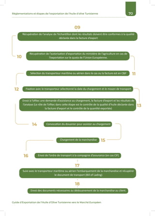 70Réglementations et étapes de l’exportation de l’huile d’olive Tunisienne
Guide d’Exportation de l’Huile d’Olive Tunisienne vers le Marché Européen
Récupération de l’analyse de l’échantillon dont les résultats doivent être conformes à la qualité
déclarée dans la facture d’export
Récupération de l’autorisation d’exportation du ministère de l’agriculture en cas de
l’exportation sur le quota de l’Union Européenne.
Sélection du transporteur maritime ou aérien dans le cas ou la facture est en C&F
Fixation avec le transporteur sélectionné la date du chargement et le moyen de transport
Envoi à l’ofitec une demande d’assistance au chargement, la facture d’export et les résultats de
l’analyse (Le rôle de l’ofitec dans cette étape est le contrôle de la qualité d’huile déclarée dans
la facture d’export et le contrôle de la quantité exportée)
Convocation du douanier pour assister au chargement
Chargement de la marchandise
Envoi de l’ordre de transport à la compagnie d’assurance (en cas CIF)
Suivi avec le transporteur maritime ou aérien l’embarquement de la marchandise et récupérer
le document de transport (Bill of Lading)
Envoi des documents nécessaires au dédouanement de la marchandise au client.
09
10
11
12
13
14
15
16
17
18
 