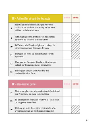 61
III - Authentifier et contrôler les accès Standard Renforcé
8
Identifier nommément chaque personne
accédant au système et distinguer les rôles
utilisateur/administrateur
9
Attribuer les bons droits sur les ressources
sensibles du système d’information
10
Définir et vérifier des règles de choix et de
dimensionnement des mots de passe
11
Protéger les mots de passe stockés sur les
systèmes
12
Changer les éléments d’authentification par
défaut sur les équipements et services
13
Privilégier lorsque c’est possible une
authentification forte
IV - Sécuriser les postes Standard Renforcé
14
Mettre en place un niveau de sécurité minimal
sur l’ensemble du parc informatique
15
Se protéger des menaces relatives à l’utilisation
de supports amovibles
16
Utiliser un outil de gestion centralisée afin
d’homogénéiser les politiques de sécurité
 