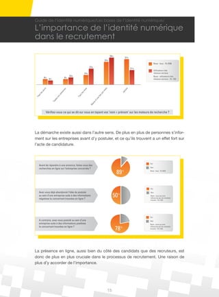 Guide de l’identité numérique/Les bases de l’identité numérique/

L’importance de l’identité numérique
dans le recrutement

                                                                                        39%
                                                                                                         37%
                                                                                33%
                                                                                                                           Base : tous - N=2526
                                                                23%
                                                                                                               21%
                                                                                                                           Utilisateurs des
                                                         14%                                                               réseaux sociaux
                                          10%                                                                              Base : utilisateurs des
          8%                         8%
                 6%                                                                                                        réseaux sociaux - N= 762
            rs




                                                                                 ois




                                                                                                         is
                                                           is
                                    es




                                                                                                       ma
         jou




                                                         mo




                                                                               rm
                                 ain




                                                                                                     Ja
     les




                                                     les
                               em




                                                                             pa
  us




                                                  us
                                 s




                                                                          is
                             les




                                                                        fo
To




                                                To




                                                                         e
                          es




                                                                      ’un
                        ut




                                                                    sd
                      To




                                                                 oin
                                                                M




             V




La démarche existe aussi dans l’autre sens. De plus en plus de personnes s’infor-
ment sur les entreprises avant d’y postuler, et ce qu’ils trouvent a un effet fort sur
l’acte de candidature.



                                                                                                                     Oui
    Avant de répondre à une annonce, faites-vous des
                                                                                                                     Non
    recherches en ligne sur l’entreprise concernée ?
                                                                                              89     %               Base : tous - N=2526




                                                                                                                     Oui

    Avez-vous déjà abandonné l’idée de postuler
                                                                                            50
                                                                                                                     Non
                                                                                                 %
    au sein d’une entreprise suite à des informations
    négatives la concernant trouvées en ligne ?




                                                                                                                     Oui
    A contrario, avez-vous postulé au sein d’une                                                                     Non
    entreprise suite à des informations positives
    la concernant trouvées en ligne ?
                                                                                              78     %




La présence en ligne, aussi bien du côté des candidats que des recruteurs, est
donc de plus en plus cruciale dans le processus de recrutement. Une raison de
plus d’y accorder de l’importance.




                                                                                       15
 