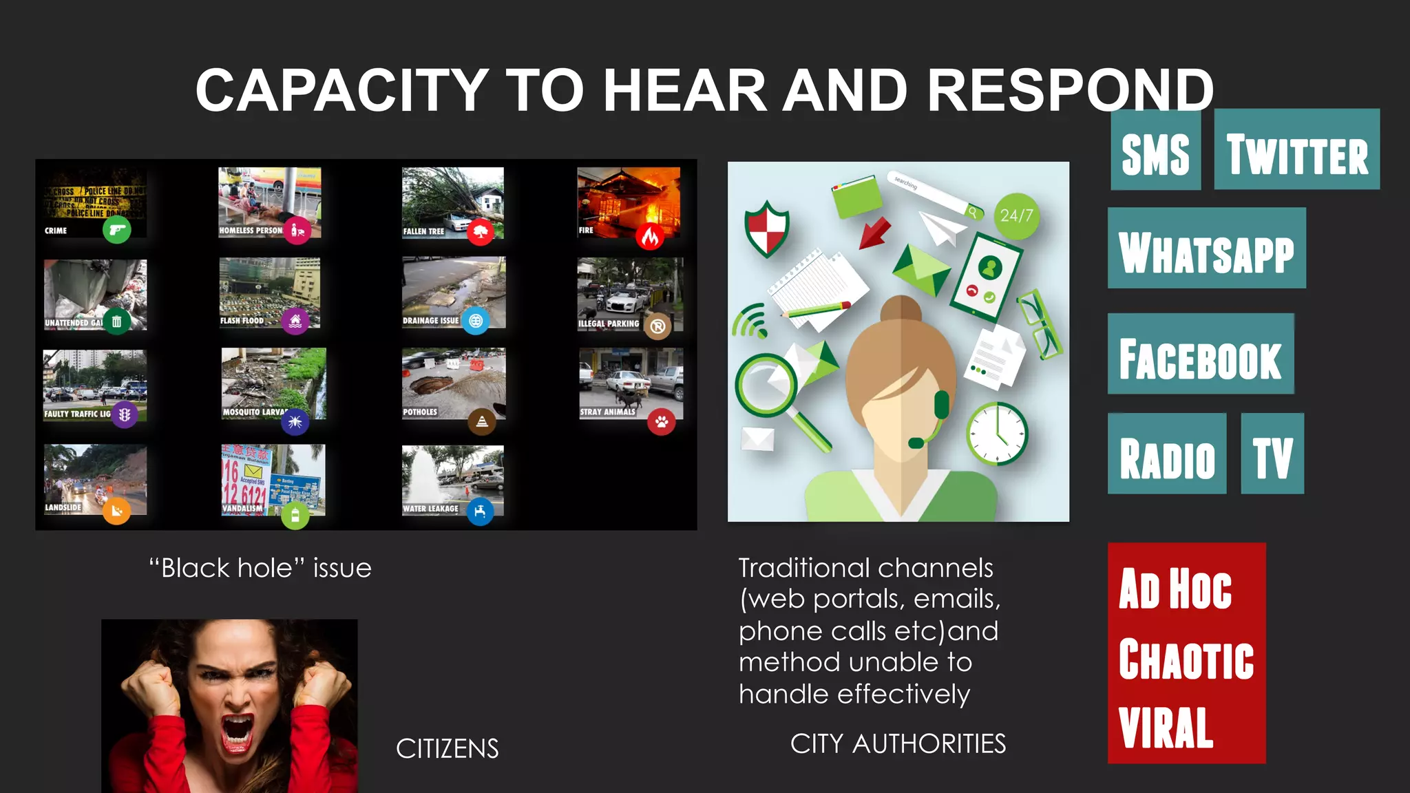 AdHoc
Chaotic
VIRAL
SMS
Whatsapp
Facebook
Twitter
Radio TV
CAPACITY TO HEAR AND RESPOND
Traditional channels
(web portals, emails,
phone calls etc)and
method unable to
handle effectively
CITIZENS CITY AUTHORITIES
“Black hole” issue
 