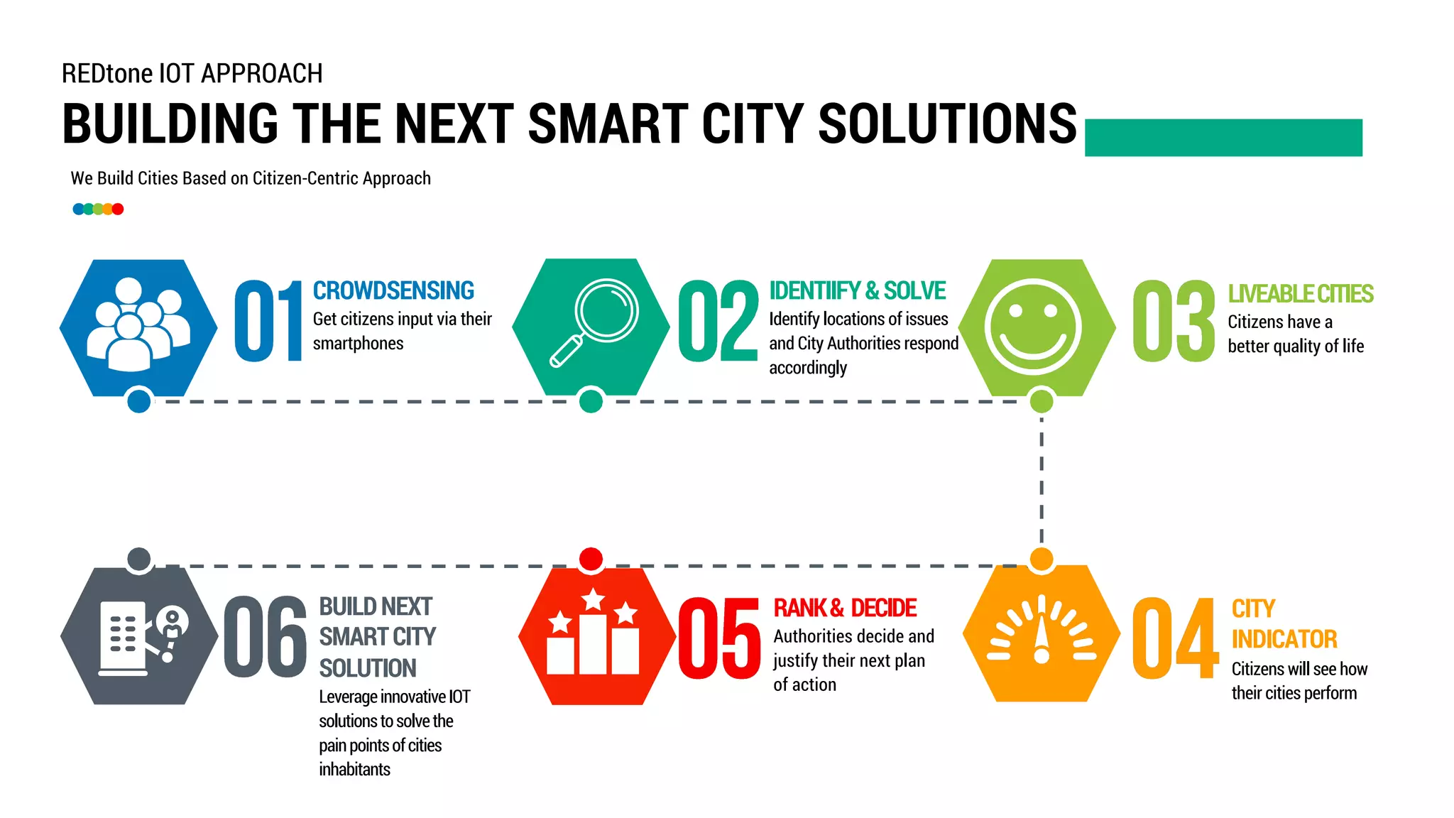 We Build Cities Based on Citizen-Centric Approach
CROWDSENSING
Get citizens input via their
smartphones
LIVEABLECITIES
Citizens have a
better quality of life
BUILDNEXT
SMARTCITY
SOLUTION
LeverageinnovativeIOT
solutionstosolvethe
painpointsofcities
inhabitants
RANK& DECIDE
Authorities decide and
justify their next plan
of action
CITY
INDICATOR
Citizens will see how
their cities perform
REDtone IOT APPROACH
BUILDING THE NEXT SMART CITY SOLUTIONS
IDENTIIFY&SOLVE
Identify locations of issues
and City Authorities respond
accordingly
 