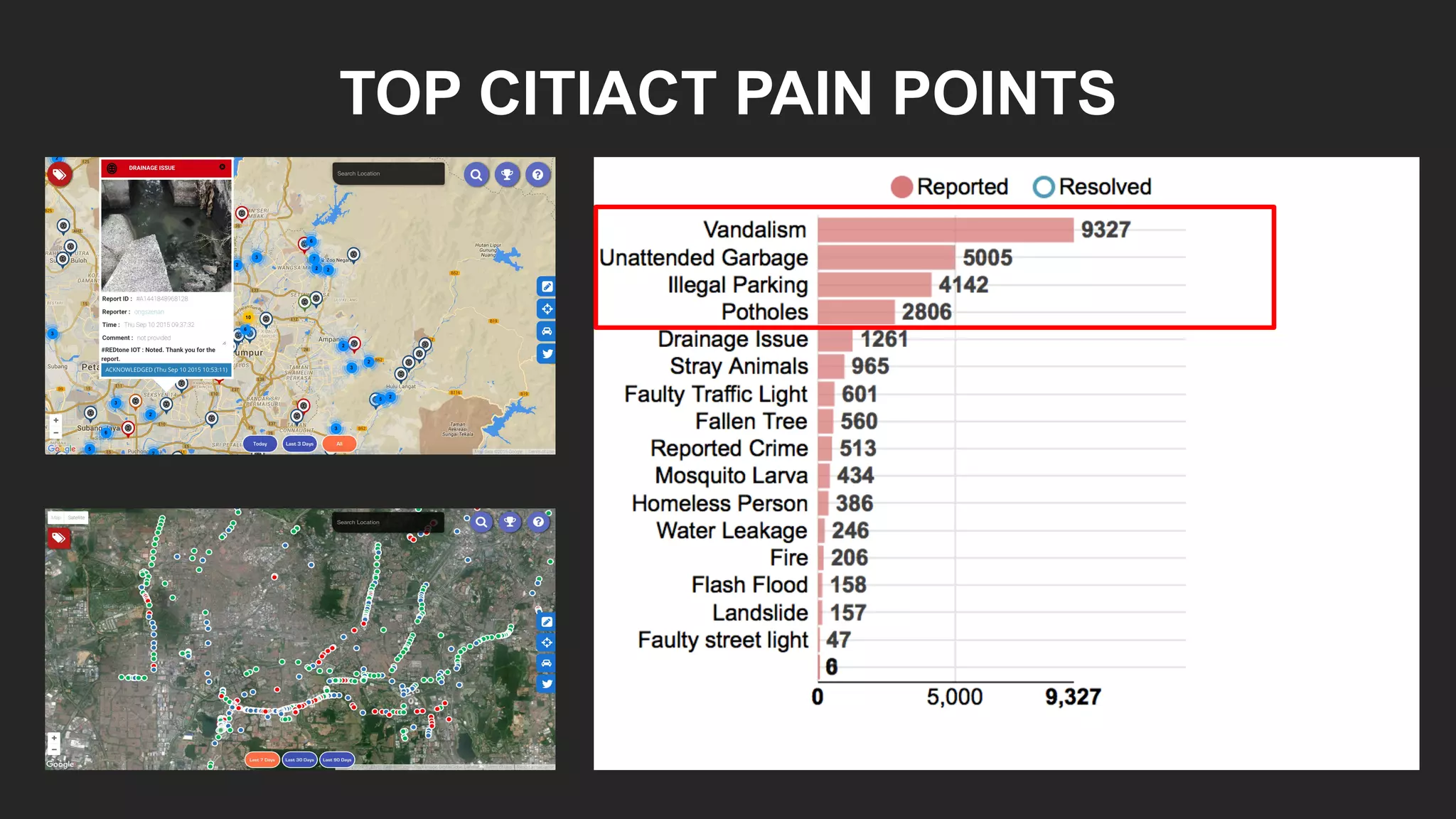 TOP CITIACT PAIN POINTS
 