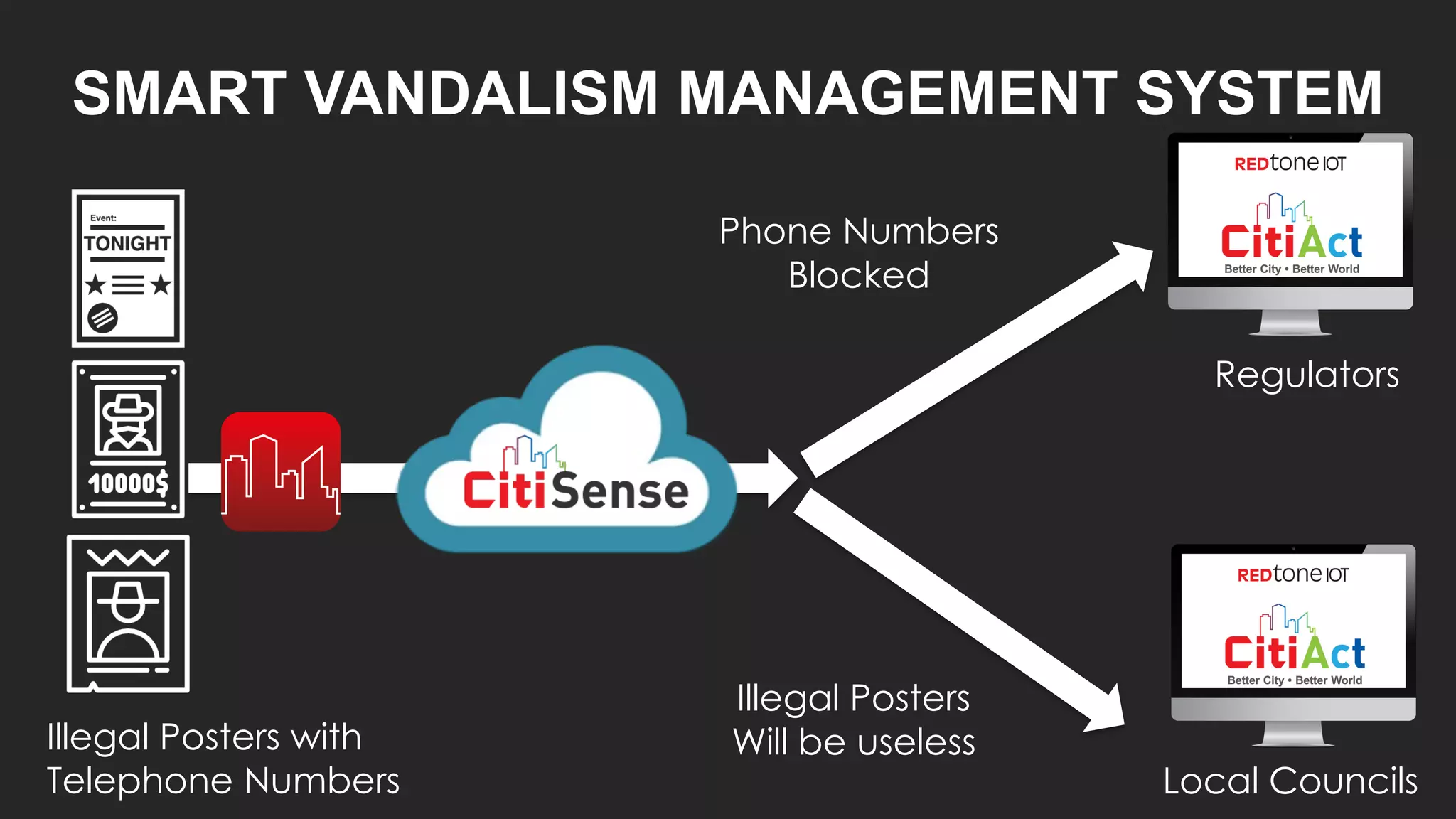 SMART VANDALISM MANAGEMENT SYSTEM
Local Councils
Illegal Posters
Will be useless
Illegal Posters with
Telephone Numbers
Phone Numbers
Blocked
Regulators
 
