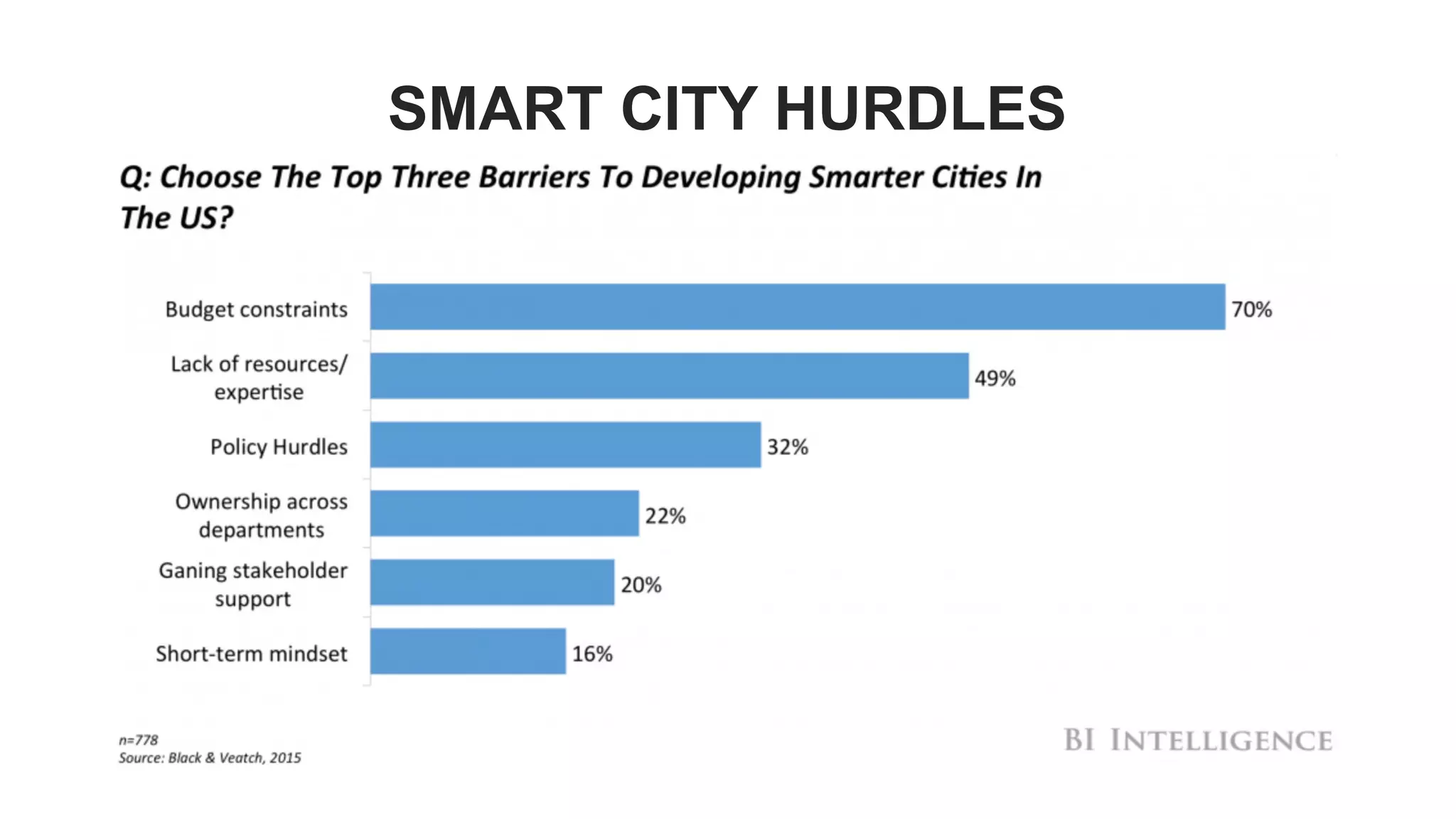 SMART CITY HURDLES
 
