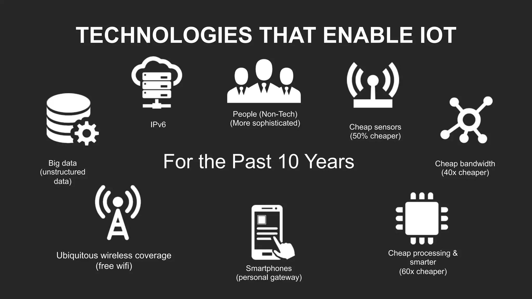 TECHNOLOGIES THAT ENABLE IOT
Cheap sensors
(50% cheaper)
Cheap bandwidth
(40x cheaper)
Cheap processing &
smarter
(60x cheaper)
Ubiquitous wireless coverage
(free wifi)
Big data
(unstructured
data)
IPv6
Smartphones
(personal gateway)
For the Past 10 Years
People (Non-Tech)
(More sophisticated)
 