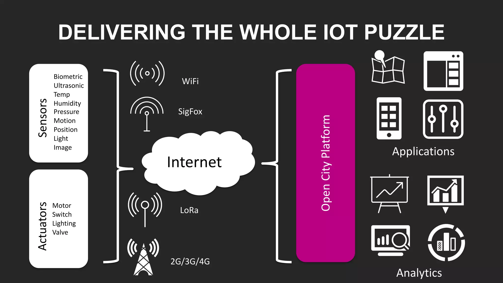 DELIVERING THE WHOLE IOT PUZZLE
Internet
Biometric
Ultrasonic
Temp
Humidity
Pressure
Motion
Position
Light
Image
Motor
Switch
Lighting
Valve
Sensors
Actuators
Open
City
Platform
Analytics
Applications
WiFi
2G/3G/4G
LoRa
SigFox
 