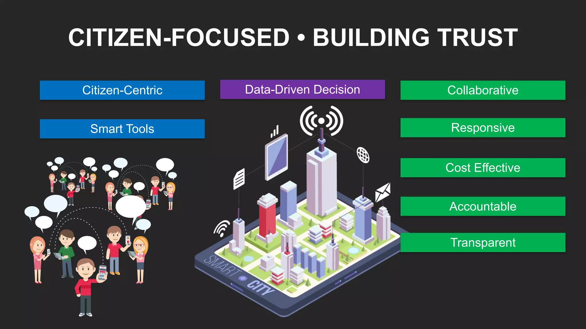 CITIZEN-FOCUSED • BUILDING TRUST
Citizen-Centric Data-Driven Decision
Smart Tools Responsive
Cost Effective
Accountable
Transparent
Collaborative
 