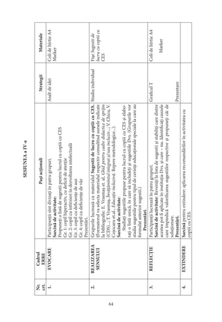 64
SESIUNEAaIV-a
Nr.
crt.
Cadrul
ERRE
PaşiacţionaliStrategiiMateriale
1.EVOCAREParticipanţiisîntdivizaţiînpatrugrupuri.
Sarcinădeactivitate:
PropuneţiolistădesugestiipentrulucrulcucopiiicuCES
Gr.1:copilhiperactiv,cudeficitdeatenţie
Gr.2:copilcuîntîrzieriîndezvoltareaintelectuală
Gr.3:copilcudeficienţedeauz
Gr.4:copilcudeficienţedevăz
Prezentări.
AsaltdeideiColidehîrtieA4
Marker
2.REALIZAREA
SENSULUI
GrupurilelucreazăcumaterialulSugestiidelucrucucopiiicuCES.
(Formatorulvaselectamaterialulrespectivconsultîndsurseleindicate
labibliografie:E.Vrasmaşet.al,Ghidpentrucadredidacticedesprijin
(CDS)...;T.Vrasmaş,Învăţămîntulintegratşi/sauincluziv...;V.Chicu,V.
Cojocaruet.al.,Educaţieincluzivă.Reperemetodologice...).
Sarcinădeactivitate:
StudiaţisugestiilepropusepentrulucrulcucopiiicuCESşielabo-
raţiolistăunică,încaresăincludeţişisugestiileDvs.(grupurilevor
studiasugestiilepentrutipuldecerinţeeducaţionalespecialelacareau
formulatanteriorsugestii.)
Prezentări.
StudiuindividualFişeSugestiide
lucrucucopiiicu
CES
3.REFLECŢIEParticipanţiilucreazăînpatrugrupuri.
Sarcinădeactivitate:Reveniţilalistadesugestiişistabiliţicaredintre
acesteapotfiaplicateîninstituţiaDvs.şicare–nu.Identificaţicauzele
careîmpiedicăvalorificareasugestiilorrespectiveşipropuneţicăide
soluţionare.
Prezentări.
GraficulT
Prezentare
ColidehîrtieA4
Marker
4.EXTINDERESarcinăpentruextindere:aplicarearecomandărilorînactivitateacu
copiiicuCES.
 