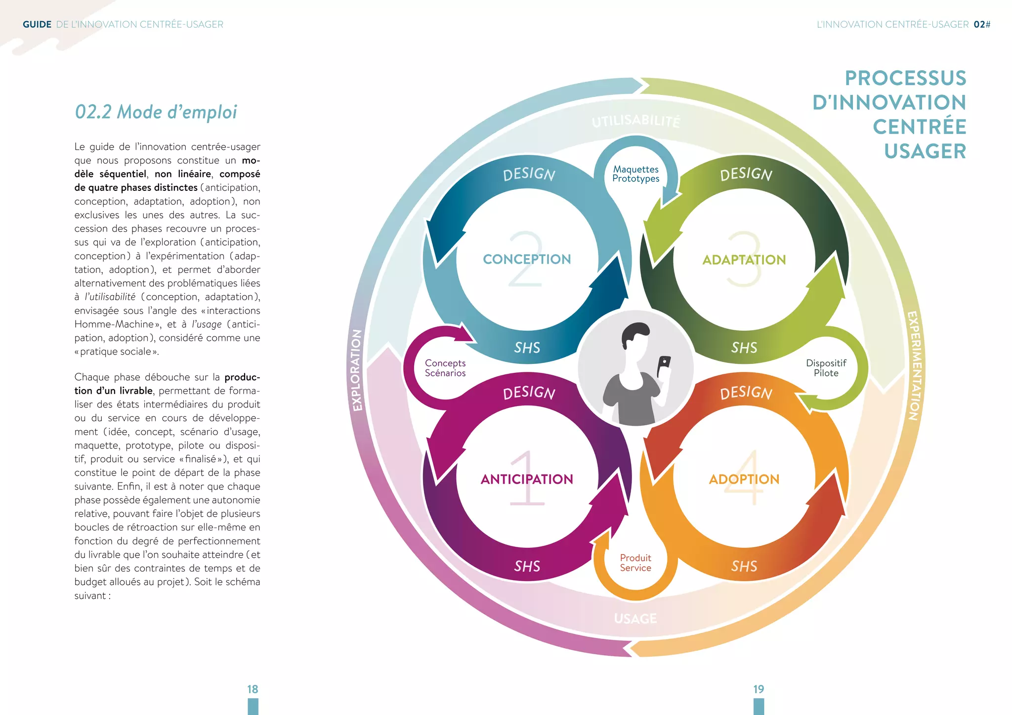 DESIGN 
DESIGN 
 3 
ADAPTATION 
SHS 
SHS 
DESIGN 
  
18 19 
GUIDE DE L’INNOVATION CENTRÉE-USAGER 
02.2 Mode d’emploi 
Le guide de l’innovation centrée-usager 
que nous proposons constitue un mo-dèle 
séquentiel, non linéaire, composé 
de quatre phases distinctes ( anticipation, 
conception, adaptation, adoption ), non 
exclusives les unes des autres. La suc-cession 
des phases recouvre un proces-sus 
qui va de l’exploration ( anticipation, 
conception ) à l’expérimentation ( adap-tation, 
adoption ), et permet d’aborder 
alternativement des problématiques liées 
à l’utilisabilité ( conception, adaptation ), 
envisagée sous l’angle des « interactions 
Homme-Machine », et à l’usage ( antici-pation, 
adoption ), considéré comme une 
« pratique sociale ». 
Chaque phase débouche sur la produc-tion 
d’un livrable, permettant de forma-liser 
des états intermédiaires du produit 
ou du service en cours de développe-ment 
( idée, concept, scénario d’usage, 
maquette, prototype, pilote ou disposi-tif, 
produit ou service « finalisé » ), et qui 
constitue le point de départ de la phase 
suivante. Enfin, il est à noter que chaque 
phase possède également une autonomie 
relative, pouvant faire l’objet de plusieurs 
boucles de rétroaction sur elle-même en 
fonction du degré de perfectionnement 
du livrable que l’on souhaite atteindre ( et 
bien sûr des contraintes de temps et de 
budget alloués au projet ). Soit le schéma 
suivant : 
CONCEPTION 
ANTICIPATION ADOPTION 
SHS 
DESIGN 
SHS 
Maquettes 
Prototypes 
Concepts 
Scénarios 
L'INNOVATION CENTRÉE-USAGER 02# 
Dispositif 
Pilote 
Produit 
Service 
EXPLORATION 
EXPERIMENTATION 
UTILISABILITÉ 
USAGE 
PROCESSUS 
D'INNOVATION 
CENTRÉE 
USAGER 
 
