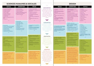 LE PROCESSUS 
SCIENCES HUMAINES  SOCIALES DESIGN 
OUTILS EXPERTISES RÔLES EXPERTISES OUTILS 
› ›Human Factor 
› ›Psychologie sociale 
› ›Psychologie cognitive 
› ›Ergonomie 
› ›sociologie cognitive 
› ›Sémiologie 
› ›Semiotique des interfaces 
› ›Sociologie de l'innovation ... 
RÔLES 
› ›Sciences politiques 
› ›Sciences économiques 
› ›Sciences de gestion 
› ›Histoire, anthropologie et sociolo-gie 
des sciences et techniques 
› ›Approche sytémique ... 
› › Equiper le travail créatif 
› ›Documenter la complexité du réel 
(Etat de l’art) 
› ›Analyser les organisations 
› ›Etudier la concurrence 
› ›Co-produire des hypothèses 
conceptuelles 
› ›Problématiser, cartographier les 
enjeux 
› ›Interroger, reformuler la com-mande 
... 
› ›Contextualiser les maquettes et 
prototypes 
› ›Interroger les représentations du 
concepteur et les mettre en débat 
› ›Analyser les affordances ... 
› ›Mesurer le temps d’execution 
d’une tâche ou de visionnage d’un 
écran 
› ›Vérifier la pertinence ou la signifi-cation 
d’une information 
› ›Valider ou simplifier une interface 
ou un artefact 
› ›Reinterpréter le projet avec les 
cadres théoriques et conceptuels 
› ›Observer les compétences et les 
apprentissages ... 
› ›Observer les interactions sociales 
en situation ou en ligne 
› ›Observer les écarts entre usages 
prescrits et usages réels 
› ›Repérer les bricolages ou les 
détournements d’usage 
› ›Protocole d'observation 
› ›Validation avant évaluation ... 
› ›Matérialiser le travail créatif, 
notamment 
› ›Reformuler la commande en 
fonction des projets de vie et de 
mode de vie 
› ›Stimuler la créativité, susciter le 
désir 
› ›Rendre visible et lisible la com-pléxité 
› ›Rendre compréhensibles et 
communicables les hypothèses 
conceptuelles 
› ›Projeter et scénariser les usages ... 
› ›Pousser l’idée et concevoir l’expé-rience 
utilisateur ( du dessin à l’objet / 
du scénario à l’expérience ) 
› ›Insérer les contraintes techniques 
et fédérer des compétences diverses 
en vue de la création du premier 
prototype ... 
› ›Modifier le prototype en fonction 
des analyses d'utilisabilité 
› ›Redéfinir les fonctionnalités, les 
implémenter 
› ›Optimisation fonctionnelle, for-melle, 
technique et esthétique. 
› ›Préparer les expérimentations 
grandeur nature ... 
› ›Mettre en oeuvre et implémenter 
› ›Mettre en cohérence l'innova-tion 
dans son contexte ( espaces, 
ambiances, temps… ) 
› ›Formaliser un mode d’emploi ou 
des normes d’usage 
› ›Préparer la diffusion et la commu-nication 
... 
› ›Psychologie cognitive et sociale 
› ›Sociologie cognitive 
› ›Sémiologie 
› ›Sémiotique 
› ›Sciences de l'information et de la 
communication 
› ›Sciences de l'éducation 
› ›Ethnométhodologie 
› ›CSCW 
› ›Sociologie des activités ... 
› ›Sociologie interactionniste 
› ›Sociologie du travail 
› ›Anthropologie du savoir 
› ›Sociologie des usages 
› ›Sciences informatiques ... 
› ›Gestion de projets complexes 
(Design management) 
› ›Visualisation d'informations (Data 
visualisation) 
› ›Analyse des tendances 
› ›User experience (Service design) 
› ›Identification des signaux faibles 
› ›Direction artistique (Design global) 
› ›Design stratégique 
› ›Diagnostic d'usage 
› ›Design Thinking... 
› ›MindMaps 
› ›Cartographie d’acteurs 
› ›Scénarios d’usage 
› ›Issue Cards 
› ›Makestorming 
› ›StoryTelling, Storyboards 
› ›Design fiction 
› ›Reverse enginering 
› ›Posters flous 
› ›Imagine concept 
› ›Blue Print ... 
› ›Itération, essai-erreur 
› ›Prise en compte de l'industria-lisation, 
reproduction, matériaux... 
(Design industriel) 
› ›Prototypage en continu et Qui-ck 
and Dirty (Design produit) 
› ›Médiation créative (Co-conception) 
› ›Intégration des acteurs clefs ... 
› ›Mock up 
› ›Touch Points 
› ›Prototypage rapide 
› ›Service Specifications 
› ›Interaction table 
› ›Customer journey map 
› ›Paper prototype 
› ›Focus prototype 
› ›Logiciels de conception, de déve-loppement, 
de modélisation, moteur 
de rendu, etc. ... 
› ›Efficience informationnelle 
(Design graphique) 
› ›Prise en compte des contraintes 
d'usages 
› ›Choix des canaux de diffusions 
(Design stratégique) 
› ›Prise en compte des contraintes 
commerciales (Design packaging, 
graphique, Design d'espace) 
› ›Conception des intérations 
d'usages (Design d'interface) 
› ›Conception du cycle de vie 
cradle to cradle (Éco Design) ... 
› ›Magicien d’oz 
› ›Service prototype 
› ›Constructive interaction 
› ›Test d’utilisabilité 
› ›Lessons learns 
› ›Quick and dirty ethnography 
› ›Crash test 
› ›Videomaton 
› ›Parcours utilisateur 
› ›Parcours émotifs ... 
› ›Mise en cohérence de l'univers 
sémantique (Design fiction) 
› ›Conception d'univers multisenso-riels 
( Design sensoriel  d'expérience ) 
› ›Conception des rôles des acteurs et 
de leurs interactions ( Design de ser-vice, 
design des politiques publiques ) 
› ›Conception des touchpoints ou 
points de contact ( Design de service ) 
› ›Cohérence et cohésion informa-tionnelle 
( Design signalétique ) 
› ›Mise en cohérences : espace, 
produit, service, expérience ( Design 
d'environnement, Design d'espace ) 
› ›Conception sensitive ( Design 
Sonore, sensoriel, User experience ) ... 
› ›Evaluation heuristique 
› ›Poster / Role scriptTemplate 
› ›Task analysis grid 
› ›Tutorial 
› ›Conception en Kit ... 
› ›Enquête ethnographique 
› ›Enquête archivistique 
› ›Enquête statistique 
› ›Audit / sondage 
› ›Entretien exploratoire 
› ›Marketing prospectif 
› ›Questionnaire 
› ›Etude et cartographie des contro-verses 
› ›Théorie C-K ... 
› ›Focus Group 
› ›Test de concept et d'acceptabilité 
› ›Test d'expert et d'utilisabilité 
› ›Entretien directif 
› ›Analyse sémantique 
› ›Interaction Homme-Machine ... 
› ›Approche phénoménologique 
› ›Interaction Homme-Homme 
médiée 
› ›Oeculométrie 
› ›Sémio-ethnographie des écrits 
d'écran 
› ›Observation filmée 
› ›Analyse des contenus 
› ›Analyse conversationnelle ... 
› ›Ethnographie située des usages 
› ›Vidéos d'usagers en activité 
(lunette camera) 
› ›Observation participante 
› ›Entretien semi-directif 
› ›Analyse de données (data mining, 
Log analysis) ... 
ANTICIPATION 
Identifier des valeurs 
économiques et sociales 
de nouveaux services 
pour les usagers, en 
fonction des modes de 
vie et des habitudes de 
production / consom-mation 
CONCEPTION 
Favoriser la conception 
d’artefacts sociotech-niques 
et explorer 
leurs fonctionnalités, à 
travers la coordination 
entre concepteur et 
utilisateur. 
ADAPTATION 
Ameliorer un dispositif 
sociotechnique ( in-terfaces 
et fonction-nalités 
), en fonction 
de la manière dont les 
utilisateurs l’adaptent à 
leurs besoins 
ADOPTION 
Mise à l’épreuve du 
potentiel d’appropriation 
des nouveaux produits 
et services, à partir d’une 
mise en contexte des 
activités et des pratiques 
quotidiennes en situation 
naturelle et diffusion 
scientifique des travaux 
de recherche 
 