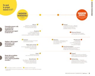 INNOVATION NOUVELLE GÉNÉRATION Bpifrance 98
INNOVATION
RADICALE
Transforme le marché,
crée un nouveau
marché
INNOVATION
INCRÉMENTALE
Améliore
l’existant
En quoi
le projet
innove-t-il ?
L’innovationprocure-t-elle
uneamélioration
significativedes
performancesparrapport
àl’étatdel’art?
Résout-elleunproblème
jusqu’iciinsoluble,
ouvre-t-elledespossibilités
nouvelles?
Améliore-t-ellelerapport
performance/coût
(d’investissement,
d’utilisation)?
IRLynx *
Systèmes optoélectroniques
de détection et de caractérisation
de l’activité des êtres vivants
Surgivisio
Projet Surgimages-3D*,
système d’imagerie 3D dédié
au bloc opératoire et intégré
à des technologies de navigation chirurgicale
FROV, filiale d’ACSA
Projet Fibre*, sous-marin
de profondeur léger, peu onéreux,facile
à mettre en œuvre,télé-opéré
depuis la surface
Ergosup *
Production et stockage d’hydrogène
décarboné sous pression
Elvesys *
« Laboratoires sur puce », détectant
en moins de 10 minutes la présence
d’agents pathogènes dans un
échantillon de sang ou de salive
PhageX *
Agents actifs innovants qui éradiquent
de façon ciblée les bactéries pathogènes
tout en laissant la flore intestinale intacte
Rhenovia Pharma *
Timbre transdermique intelligent
pour administrer des médicaments
Wandercraft *
L’exosquelette
qui révolutionnera
le quotidien des personnes
à mobilité réduite
et des personnes âgées
NawaTechnologies *
Stockage d’énergie (supercondensateurs)
intégré à des éléments de structures
de véhicules ou de systèmes énergétiques
* Projets sélectionnés parmi les lauréats de la 1ère
phase du Concours Mondial d’Innovation
( Juillet 2014 ).
Snips *
Modélisation prédictive
des comportements dans les villes
Adionics *
Projet Desalao*, désalinisation d’eau
peu coûteuse et peu énergivore
pour l’industrie et pour
les populations
Biométhodes *
« Bio-raffinage » de résidus agricoles
et forestiers non-alimentaires pour
la production de biocarburants
et de composés chimiques
Multiposting
Projet SmartSearch* : intégration
de bases de données et d’applications
décisionnelles pour concevoir un moteur
de recherche pour le recrutement
Technologies nouvelles ou améliorées Intégration de technologies
INNOVATIONTECHNOLOGIQUE
 