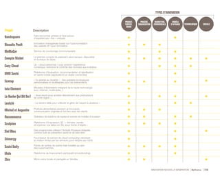 INNOVATION NOUVELLE GÉNÉRATION Bpifrance 114
PRODUIT,
SERVICE,
USAGE
MODÈLE
D’AFFAIRES
PROCÉDÉ,
ORGANISATION TECHNOLOGIQUE
MARKETING,
COMMERCIALE SOCIALE
DescriptionProjet
Bandsquare Faire rencontrer artistes et fans autour
d’expériences « live » uniques
Biscuits Poult Innovation managériale basée sur l’autonomisation
des salariés et l’open innovation
BlaBlaCar Service de covoiturage communautaire
Compte Nickel Le premier compte de paiement sans banque, disponible
en bureaux de tabac
Cozy Cloud Un « cloud personnel » pour enrichir l’expérience
numérique, redonner le contrôle des données aux individus
DMD Santé Plateforme d’évaluation, recommandation et labellisation
en santé mobile (applications et objets connectés)
Ecocup « Du jetable au durable » : des gobelets écologiques
personnalisés et réutilisables pour les événements
Iota Element Meubles d’ébénisterie intégrant de la haute technologie
(son, internet, multimédia...)
La Ruche Qui Dit Oui ! « Vous réunir pour acheter directement aux producteurs
de votre région »
Leetchi « Le service idéal pour collecter et gérer de l’argent à plusieurs »
Michel et Augustin Produits alimentaires premium et innovants,
communication originale et fort lien avec les clients
Recommerce Opérateur de solutions de reprise et revente de mobiles d’occasion
Sculpteo Plateforme d’impression 3D : « Acheter, vendre
et imprimer vos idées en 3D, sous forme d’objets »
Siel Bleu Des programmes utilisant l’Activité Physique Adaptée
comme outil de prévention santé et de bien-être
Stimergy Fournisseur de service de cloud computing valorisant
la chaleur émise par les serveurs pour réduire ses coûts
Sushi Daily Points de ventes de sushis frais installés au sein
des supermarchés
Ulule Plateforme de financement participatif (crowdfunding)
Zbis Micro-usine locale et partagée en Vendée
TYPES D’INNOVATION
 