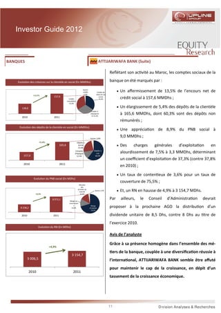Investor Guide 2012



BANQUES                                                                                      ATTIJARIWAFA BANK (Suite)

                                                                                                         Reﬂétant son ac vité au Maroc, les comptes sociaux de la

    Evolu on des créances sur la clientèle en social (En MMDhs)                                          banque on été marqués par :
                                                                      Autres
                                                                      crédits             Crédits de           • Un aﬀermissement de 13,5% de l’encours net de
                                                                       2,2%              tréso et à la
                 +13,5%
                                  157,6
                                                   Crédits
                                                                                            conso
                                                                                            34,4%               crédit social à 157,6 MMDhs ;
                                                 immobiliers
                                                   31,9%

       138,8                                                                                                   • Un élargissement de 5,4% des dépôts de la clientèle
                                                                                   Crédits à
                                                                                 l'équipeme
                                                                                   nt 31,5%
                                                                                                                à 165,6 MMDhs, dont 60,3% sont des dépôts non
       2010                       2011
                                                                                                                rémunérés ;
     Evolu on des dépôts de la clientèle en social (En MMDhs)
                                                                                                               • Une   apprécia on de 8,9% du PNB social à
                                                                                 Autres 3,8%
                                                                                                                9,0 MMDhs ;
                       +5,4%                                   Dépôts à
                                         165,6                  terme
                                                                23,4%
                                                                                                               • Des     charges      générales   d’exploita on    en
                                                                                      Dépôts à
                                                          Comptes
                                                          d'épargne                     vue                     alourdissement de 7,5% à 3,3 MMDhs, déterminant
        157,0                                               12,5%                      60,3%
                                                                                                                un coeﬃcient d’exploita on de 37,3% (contre 37,8%
        2010                             2011
                                                                                                                en 2010) ;

                                                                                                               • Un taux de conten eux de 3,6% pour un taux de
                 Evolu on du PNB social (En MDhs)
                                                                                                                couverture de 75,5% ;
                                                                Résultat
                                                                   des
                                                               activités de
                                                                 marché
                                                                                       Autres 2,5%             • Et, un RN en hausse de 4,9% à 3 154,7 MDhs.
                   +8,9%                                          14,4%


                                 8 973,1
                                                    Marge sur
                                                                                                         Par     ailleurs,   le    Conseil   d’Administra on   devrait
                                                   commission

      8 238,2
                                                       s
                                                     12,6%
                                                                                 Marge
                                                                                d'intérêts               proposer à la prochaine AGO la distribu on d’un
                                                                                  70,5%

      2010                        2011                                                                   dividende unitaire de 8,5 Dhs, contre 8 Dhs au tre de
                                                                                                         l’exercice 2010.
                      Evolu on du RN (En MDhs)

                                                                                                         Avis de l’analyste

                                                                                                         Grâce à sa présence homogène dans l’ensemble des mé-
                               +4,9%
                                                                                                          ers de la banque, couplée à une diversiﬁca on réussie à
                                                      3 154,7
             3 006,5                                                                                     l’interna onal, ATTIJARIWAFA BANK semble être aﬀuté
                                                                                                         pour maintenir le cap de la croissance, en dépit d’un
               2010                                     2011
                                                                                                         tassement de la croissance économique.




                                                                                                         11
 
