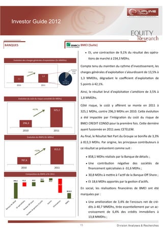Investor Guide 2012



BANQUES                                                                                         BMCI (Suite)

                                                                                                     • Et, une contrac on de 9,1% du résultat des opéra-

    Evolu on des charges générales d’exploita on (En MMDhs)
                                                                                                        ons de marché à 234,3 MDhs.

                                                                                                Compte tenu du main en du rythme d’inves ssement, les
                                                                                    Amortisse
                            +13,5%                                                   ments
                                                                                     11,9%
                                                                                                charges générales d’exploita on s’alourdissent de 13,5% à
                                               1,3
            1,1
                                                                          Hors
                                                                                                1,3 MMDhs, dégradant le coeﬃcient d’exploita on de
                                                                       amortissem

       2010                                   2011
                                                                       ents 88,1%
                                                                                                5 points à 42,1%.

                                                                                                Ainsi, le résultat brut d’exploita on s’améliore de 3,5% à

            Evolu on du coût du risque consolidé (En MDhs)                                      1,8 MMDhs.

                                                                                                Côté risque, le coût y aﬀérent se monte en 2011 à
                                 +9,7%                      325,1
                                                                                                325,1 MDhs, contre 296,3 MDhs en 2010. Ce e évolu on
                                                                                                a été impactée par l’intégra on du coût du risque de
                   296,3                                                                        BMCI CREDIT CONSO pour la première fois. Ce e dernière

                   2010                                     2011                                ayant fusionnée en 2011 avec CETELEM.

                           Evolu on du RNPG (En MDhs)                                           Au ﬁnal, le Résultat Net Part du Groupe se boniﬁe de 3,3%
                                                                                                à 813,3 MDhs. Par origine, les principaux contributeurs à

                                                            813,3                               ce résultat se présentent comme suit :
                                     +3,3%


                                                                                                     • 858,1 MDhs réalisés par la Banque de détails ;
                  787,6
                                                                                                     • Une   contribu on    néga ve      des   sociétés   de
                  2010                                      2011                                       ﬁnancement spécialisées à -31,6 MDhs ;
                          Composi on du RNPG à ﬁn 2011
                                                                                                     • 30,8 MDhs à me re à l’ac f de la Banque Oﬀ Shore ;
                                             18,6
                                30,8
                                                                                                     • Et 18,6 MDhs apportés par la ges on d’ac fs.
    858,1         -31,6                              27,1

                                                               -89,7

                                                                                                En social, les réalisa ons ﬁnancières de BMCI ont été
                                                                             813,3
                                                                                                marquées par :

                                                                                                     • Une améliora on de 3,4% de l’encours net de cré-
                                                                                                       dits à 40,7 MMDhs, rée essen ellement par un ac-
                                                                                                       croissement de 6,4% des crédits immobiliers à
                                                                                                       13,8 MMDhs ;

                                                                                                15
 
