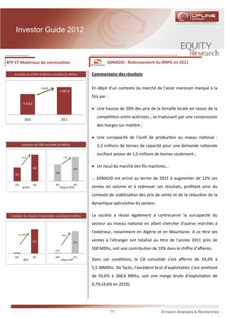 Investor Guide 2012



BTP ET Matériaux de construc on                                                       SONASID : Redressement du RNPG en 2011

    Evolu on du Chiﬀre d’aﬀaires consolidé (En MDhs)                         Commentaire des résultats


                                    +33,4%                                   En dépit d’un contexte du marché de l’acier marocain marqué à la
                                                    5 487,8
                                                                             fois par :
                 4 114,6
                                                                             • Une hausse de 20% des prix de la ferraille locale en raison de la
                                                                                compé          on entre aciéristes ; se traduisant par une compression
                   2010                             2011
                                                                                des marges sur ma ère ;

                                                                             • Une surcapacité de l’ou l de produc on au niveau na onal :
                Evolu on de l’EBE consolidé (En MDhs)                           2,3 millions de tonnes de capacité pour une demande na onale
                                                                                oscillant autour de 1,5 millions de tonnes seulement ;
               +93,6%                                  +2,1pts



                            368,6                                            • Un recul du marché des ﬁls machines...
                                                                      6,7%
                                             4,6%
    190,4
                                                                             … SONASID est arrivé au terme de 2011 à augmenter de 12% ses
    2010                    2011             2010                  2011
                   EBITDA                           Marge sur EBITDA         ventes en volume et à redresser ses résultats, proﬁtant ainsi du
                                                                             contexte de stabilisa on des prix de vente et de la réduc on de la
                                                                             dynamique spécula ve du secteur.

  Evolu on du résultat d’exploita on consolidé (En MDhs)                     La société a réussi également à contrecarrer la surcapacité du
                                                                             secteur au niveau na onal en allant chercher d’autres marchés à
                                                                             l’extérieur, notamment en Algérie et en Mauritanie. A ce tre ses
           +162,7 MDhs                               +2,9pts

                            167,9                                     3,1%
                                                                             ventes à l’étranger ont totalisé au tre de l’année 2011 près de

     5,2                                     0,1%
                                                                             500 MDhs, soit une contribu on de 10% dans le chiﬀre d’aﬀaires.
    2010                    2011             2010                     2011
                    EBIT                             Marge sur EBIT          Dans ces condi ons, le CA consolidé s’est aﬀermi de 33,4% à
                                                                             5,5 MMDhs. De facto, l’excédent brut d’exploita on s’est amélioré
                                                                             de 93,6% à 368,6 MDhs, soit une marge brute d’exploita on de
                                                                             6,7% (4,6% en 2010).




                                                                                          50
 
