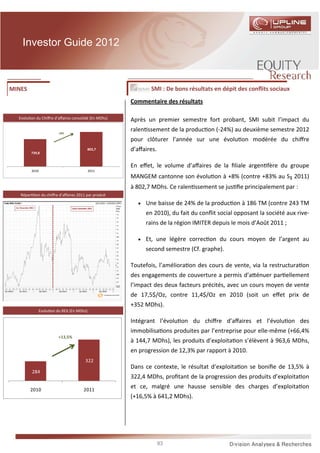 Investor Guide 2012



MINES                                                         SMI : De bons résultats en dépit des conﬂits sociaux
                                                       Commentaire des résultats

  Evolu on du Chiﬀre d’aﬀaires consolidé (En MDhs)     Après un premier semestre fort probant, SMI subit l’impact du
                         +8%
                                                       ralen ssement de la produc on (-24%) au deuxième semestre 2012
                                                       pour clôturer l’année sur une évolu on modérée du chiﬀre
           739,8
                                           802,7       d’aﬀaires.

                                                       En eﬀet, le volume d’aﬀaires de la ﬁliale argen fère du groupe
           2010                            2011
                                                       MANGEM cantonne son évolu on à +8% (contre +83% au S1 2011)
                                                       à 802,7 MDhs. Ce ralen ssement se jus ﬁe principalement par :
   Répar     on du chiﬀre d’aﬀaires 2011 par produit

                                                         • Une baisse de 24% de la produc on à 186 TM (contre 243 TM
                                                            en 2010), du fait du conﬂit social opposant la société aux rive-
                                                            rains de la région IMITER depuis le mois d’Août 2011 ;

                                                         • Et, une légère correc on du cours moyen de l’argent au
                                                            second semestre (Cf. graphe).

                                                       Toutefois, l’améliora on des cours de vente, via la restructura on
                                                       des engagements de couverture a permis d’a énuer par ellement
                                                       l’impact des deux facteurs précités, avec un cours moyen de vente
                                                       de 17,5$/Oz, contre 11,4$/Oz en 2010 (soit un eﬀet prix de
                                                       +352 MDhs).
               Evolu on du REX (En MDhs)

                                                       Intégrant l’évolu on du chiﬀre d’aﬀaires et l’évolu on des
                                                       immobilisa ons produites par l’entreprise pour elle-même (+66,4%
                         +13,5%
                                                       à 144,7 MDhs), les produits d’exploita on s’élèvent à 963,6 MDhs,
                                                       en progression de 12,3% par rapport à 2010.
                                        322
                                                       Dans ce contexte, le résultat d’exploita on se boniﬁe de 13,5% à
           284
                                                       322,4 MDhs, proﬁtant de la progression des produits d’exploita on
        2010                           2011
                                                       et ce, malgré une hausse sensible des charges d’exploita on
                                                       (+16,5% à 641,2 MDhs).




                                                                    93
 