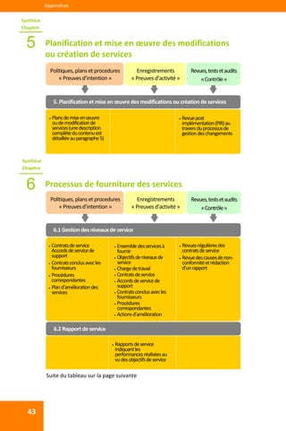  
  
Appendices 
43 
 
 
 
 
 
 
 
 
 
 
 
Processus de fourniture des services 
Planification et mise en œuvre des modifications 
ou création de services 
5
Synthèse 
Chapitre 
Politiques, plans et procedures 
« Preuves d’intention » 
Enregistrements 
« Preuves d’activité »
Revues, tests et audits 
«Contrôle»
5. Planification et mise en œuvre des modifications ou création de services 
 Revue post 
implémentation (PIR) au 
travers du processus de 
gestion des changements 
Synthèse 
Chapitre 
6
Politiques, plans et procedures 
« Preuves d’intention » 
Enregistrements 
« Preuves d’activité »
Revues, tests et audits 
« Contrôle » 
6.1 Gestion des niveaux de service
 Contrats de service
Accords de service de 
support 
 Contrats conclus avec les 
fournisseurs 
 Procédures 
correspondantes 
 Plan d’amélioration des 
services 
 
 Ensemble des services à 
fournir 
 Objectifs de niveaux de 
service 
 Charge de travail 
 Contrats de service 
 Accords de service de 
support 
 Contrats conclus avec les 
fournisseurs 
 Procédures 
correspondantes 
 Actions d’amélioration 
 
 Revues régulières des 
contrats de service 
 Revue des causes de non‐
conformité et rédaction 
d’un rapport 
6.2 Rapport de service 
 Rapports de service 
indiquant les 
performances réalisées au 
vu des objectifs de service 
 Plans de mise en œuvre 
ou de modification de 
services (une description 
complète du contenu est 
détaillée au paragraphe 5) 
Suite du tableau sur la page suivante 
 