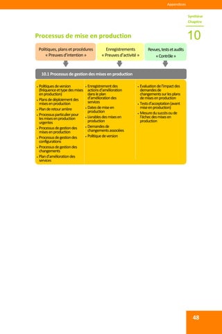  
 
Appendices 
48
 
 
Processus de mise en production 
Synthèse 
Chapitre 
10
Politiques, plans et procédures 
« Preuves d’intention » 
Enregistrements 
« Preuves d’activité »
Revues, tests et audits 
« Contrôle » 
10.1 Processus de gestion des mises en production
 Politiques de version 
(fréquence et type des mises 
en production) 
 Plans de déploiement des 
mises en production 
 Plan de retour arrière 
 Processus particulier pour 
les mises en production 
urgentes 
 Processus de gestion des 
mises en production 
 Processus de gestion des 
configurations 
 Processus de gestion des 
changements 
 Plan d’amélioration des 
services
 Enregistrement des 
actions d’amélioration 
dans le plan 
d’amélioration des 
services 
 Dates de mise en 
production 
 Livrables des mises en 
production 
 Demandes de 
changements associées 
 Politique de version 
 Évaluation de l’impact des 
demandes de 
changements sur les plans 
de mises en production 
 Tests d’acceptation (avant 
mise en production) 
 Mesure du succès ou de 
l’échec des mises en 
production 
 