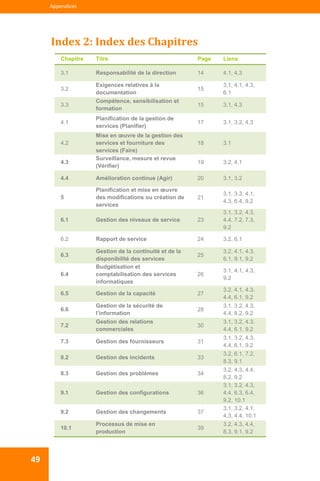  
  
Appendices 
49 
Index 2: Index des Chapitres 
Chapitre Titre Page Liens
3.1 Responsabilité de la direction 14 4.1, 4.3
3.2
Exigences relatives à la
documentation
15
3.1, 4.1, 4.3,
6.1
3.3
Compétence, sensibilisation et
formation
15 3.1, 4.3
4.1
Planification de la gestion de
services (Planifier)
17 3.1, 3.2, 4.3
4.2
Mise en œuvre de la gestion des
services et fourniture des
services (Faire)
18 3.1
4.3
Surveillance, mesure et revue
(Vérifier)
19 3.2, 4.1
4.4 Amélioration continue (Agir) 20 3.1, 3.2
5
Planification et mise en œuvre
des modifications ou création de
services
21
3.1, 3.3, 4.1,
4.3, 6.4, 9.2
6.1 Gestion des niveaux de service 23
3.1, 3.2, 4.3,
4.4, 7.2, 7.3,
9.2
6.2 Rapport de service 24 3.2, 6.1
6.3
Gestion de la continuité et de la
disponibilité des services
25
3.2, 4.1, 4.3,
6.1, 9.1, 9.2
6.4
Budgétisation et
comptabilisation des services
informatiques
26
3.1, 4.1, 4.3,
9.2
6.5 Gestion de la capacité 27
3.2, 4.1, 4.3,
4.4, 6.1, 9.2
6.6
Gestion de la sécurité de
l’information
28
3.1, 3.2, 4.3,
4.4, 8.2, 9.2
7.2
Gestion des relations
commerciales
30
3.1, 3.2, 4.3,
4.4, 6.1, 9.2
7.3 Gestion des fournisseurs 31
3.1, 3.2, 4.3,
4.4, 6.1, 9.2
8.2 Gestion des incidents 33
3.2, 6.1, 7.2,
8.3, 9.1
8.3 Gestion des problèmes 34
3.2, 4.3, 4.4,
8.2, 9.2
9.1 Gestion des configurations 36
3.1, 3.2, 4.3,
4.4, 6.3, 6.4,
9.2, 10.1
9.2 Gestion des changements 37
3.1, 3.2, 4.1,
4.3, 4.4, 10.1
10.1
Processus de mise en
production
39
3.2, 4.3, 4.4,
8.3, 9.1, 9.2
 