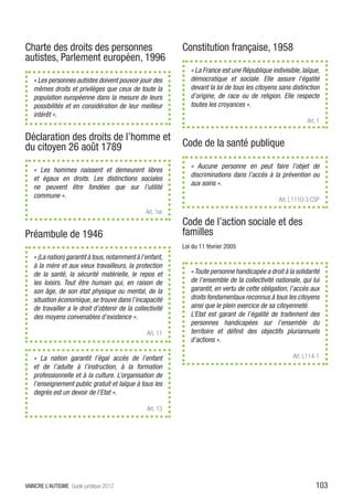 Charte des droits des personnes                             Constitution française, 1958
autistes, Parlement européen, 1996
                                                               « La France est une République indivisible, laïque,
   « Les personnes autistes doivent pouvoir jouir des          démocratique et sociale. Elle assure l’égalité
   mêmes droits et privilèges que ceux de toute la             devant la loi de tous les citoyens sans distinction
   population européenne dans la mesure de leurs               d’origine, de race ou de religion. Elle respecte
   possibilités et en considération de leur meilleur           toutes les croyances ».
   intérêt ».
                                                                                                             Art. 1

Déclaration des droits de l’homme et
du citoyen 26 août 1789                                     Code de la santé publique

                                                               « Aucune personne en peut faire l’objet de
   « Les hommes naissent et demeurent libres
                                                               discriminations dans l’accès à la prévention ou
   et égaux en droits. Les distinctions sociales
                                                               aux soins ».
   ne peuvent être fondées que sur l’utilité
   commune ».
                                                                                                 Art. L1110-3 CSP
                                                 Art. 1er
                                                            Code de l’action sociale et des
Préambule de 1946                                           familles
                                                            Loi du 11 février 2005
   « (La nation) garantit à tous, notamment à l’enfant,
   à la mère et aux vieux travailleurs, la protection
   de la santé, la sécurité matérielle, le repos et            « Toute personne handicapée a droit à la solidarité
   les loisirs. Tout être humain qui, en raison de             de l’ensemble de la collectivité nationale, qui lui
   son âge, de son état physique ou mental, de la              garantit, en vertu de cette obligation, l’accès aux
   situation économique, se trouve dans l’incapacité           droits fondamentaux reconnus à tous les citoyens
   de travailler a le droit d’obtenir de la collectivité       ainsi que le plein exercice de sa citoyenneté.
   des moyens convenables d’existence ».                       L’Etat est garant de l’égalité de traitement des
                                                               personnes handicapées sur l’ensemble du
                                                 Art. 11       territoire et définit des objectifs pluriannuels
                                                               d’actions ».

   « La nation garantit l’égal accès de l’enfant                                                       Art. L114-1
   et de l’adulte à l’instruction, à la formation
   professionnelle et à la culture. L’organisation de
   l’enseignement public gratuit et laïque à tous les
   degrés est un devoir de l’Etat ».

                                                 Art. 13




VAINCRE L’AUTISME Guide juridique 2012                                                                           103
 