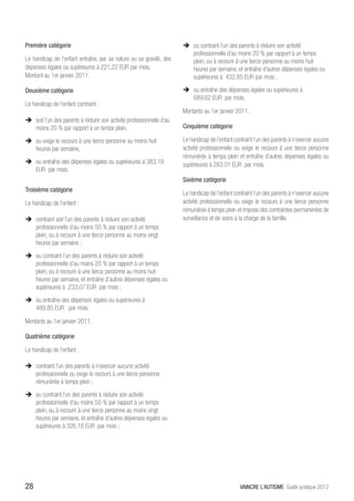 Première catégorie                                                     ÎÎ ou contraint l’un des parents à réduire son activité
                                                                          professionnelle d’au moins 20 % par rapport à un temps
Le handicap de l’enfant entraîne, par sa nature ou sa gravité, des        plein, ou à recourir à une tierce personne au moins huit
dépenses égales ou supérieures à 221,22 EUR par mois.                     heures par semaine, et entraîne d’autres dépenses égales ou
Montant au 1er janvier 2011.                                              supérieures à 432,85 EUR par mois ;

Deuxième catégorie                                                     ÎÎ ou entraîne des dépenses égales ou supérieures à
                                                                          689,62 EUR par mois.
Le handicap de l’enfant contraint :
                                                                       Montants au 1er janvier 2011.
ÎÎ soit l’un des parents à réduire son activité professionnelle d’au
   moins 20 % par rapport à un temps plein,                            Cinquième catégorie

ÎÎ ou exige le recours à une tierce personne au moins huit             Le handicap de l’enfant contraint l’un des parents à n’exercer aucune
   heures par semaine,                                                 activité professionnelle ou exige le recours à une tierce personne
                                                                       rémunérée à temps plein et entraîne d’autres dépenses égales ou
ÎÎ ou entraîne des dépenses égales ou supérieures à 383,19             supérieures à 283,01 EUR par mois.
   EUR par mois.
                                                                       Sixième catégorie
Troisième catégorie
                                                                       Le handicap de l’enfant contraint l’un des parents à n’exercer aucune
Le handicap de l’enfant :                                              activité professionnelle ou exige le recours à une tierce personne
                                                                       rémunérée à temps plein et impose des contraintes permanentes de
ÎÎ contraint soit l’un des parents à réduire son activité              surveillance et de soins à la charge de la famille.
   professionnelle d’au moins 50 % par rapport à un temps
   plein, ou à recourir à une tierce personne au moins vingt
   heures par semaine ;
ÎÎ ou contraint l’un des parents à réduire son activité
   professionnelle d’au moins 20 % par rapport à un temps
   plein, ou à recourir à une tierce personne au moins huit
   heures par semaine, et entraîne d’autres dépenses égales ou
   supérieures à 233,07 EUR par mois ;
ÎÎ ou entraîne des dépenses égales ou supérieures à
   489,85 EUR par mois.

Montants au 1er janvier 2011.

Quatrième catégorie

Le handicap de l’enfant :

ÎÎ contraint l’un des parents à n’exercer aucune activité
   professionnelle ou exige le recours à une tierce personne
   rémunérée à temps plein ;
ÎÎ ou contraint l’un des parents à réduire son activité
   professionnelle d’au moins 50 % par rapport à un temps
   plein, ou à recourir à une tierce personne au moins vingt
   heures par semaine, et entraîne d’autres dépenses égales ou
   supérieures à 326,18 EUR par mois ;




28                                                                                                VAINCRE L’AUTISME Guide juridique 2012
 