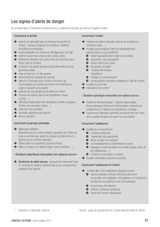 Les signes d’alerte de danger
Ils correspondent à l’ensemble d’événements ou d’éléments objectifs qui viennent fragiliser l’enfant

  Concernant la famille                                                     Concernant l’enfant
  ÎÎ parents ne répondant pas aux besoins de sécurité de                    ÎÎ manque de repères éducatifs dans la vie quotidienne
     l’enfant : manque d’hygiène, de nourriture, répétition                    (sommeil, repas…)
     d’accidents domestiques                                                ÎÎ troubles psychologiques dans son développement
  ÎÎ responsabilisation de l’enfant en décalage avec son âge                   psychomoteur ou psychoaffectif :
  ÎÎ enfant recevant des ordres et des contre ordres                          }} enfant hyperactif enfant replié sur lui-même
  ÎÎ différences affectives très nettes entre les membres de la               }} agressivité / auto-agressivité
     fratrie (rejet de l’enfant)                                              }} enfant craintif et/ou triste
  ÎÎ confusion des places (positions générationnelles et trans-               }} encoprésie, énurésie
     générationnelles)                                                        }} troubles alimentaires :
  ÎÎ mise à l’écart de l’un des parents                                             inappétence
  ÎÎ état émotionnel inadapté des parents                                     }} troubles du comportement :
  ÎÎ absence d’échange entre l’enfant et le parent qui                        }} préoccupations sexuelles inadaptées à l’âge de l’enfant
     l’accompagne ou contrôle permanent de l’enfant par le                  ÎÎ troubles du sommeil
     regard, la parole ou les gestes                                        ÎÎ intoxications de l’enfant *
  ÎÎ absence de suivi général de la santé de l’enfant
  ÎÎ manque de repères dans la vie quotidienne (repas,                      « Situations spécifiques nécessitant une vigilance accrue »
     couché…)
  ÎÎ difficultés relationnelles intra-familiale(s) (conflits conjugaux,     ÎÎ Syndrome de Munchaüsen *, parents responsables
     familles recomposées, fratries…)                                          d’une pathologie induite par l’administration volontaire de
  ÎÎ violences intra-familiales                                                médicament en l’absence de symptômes constatés
  ÎÎ conduites addictives des parents                                       ÎÎ Syndromes d’aliénation parentale (comportement de l’ordre
  ÎÎ dérives sectaires                                                         de la cruauté mentale d’un parent sur les enfants)

  Concernant la période périnatale                                          Concernant l’adolescent
  ÎÎ Maternage défaillant :                                                 ÎÎ troubles du comportement : 	
     dénutrition plus ou moins marquée, hypotonie de l’enfant, la             }} conduites addictives
     mère ne semble pas capter les signaux du bébé et/ou n’y                  }} 	agressivité, auto-agressivité
     répond pas de manière adéquate                                           }} échec scolaire non expliqué
  ÎÎ Retard dans les acquisitions psychomotrices                              }} sur-investissement ou absentéisme scolaire
  ÎÎ Bébé en retrait ou en alerte (regard, tonus, émotions…).                 }} passages à l’acte (tentatives de suicide, fugues, actes de
                                                                                   pré-délinquance…)
  « Situations spécifiques nécessitant une vigilance accrue »                 }} mutisme ou soumission à l’adulte
                                                                            ÎÎ troubles alimentaires (anorexie, boulimie)
  ÎÎ Syndrome du bébé secoué : secouement intempestif dans
     un contexte de violence intentionnelle ou de comportement              Concernant l’adolescent et l’enfant
     inadéquat des parents *
                                                                            ÎÎ troubles liés à une maltraitance physique avérée* :
                                                                              }} lésions cutanées, brûlures, fractures notamment
                                                                                   lorsqu’elles sont négligées, mal soignées, sur infectées et
                                                                                   lorsque les circonstances sont mal expliquées
                                                                              }} ecchymoses, hématomes
                                                                              }} griffures, morsures, lacérations
                                                                              }} pertes de cheveux inexpliquées




   * : nécessite un diagnostic médical	                                   Source : guide de signalement du Conseil départemental du Rhône


VAINCRE L’AUTISME Guide juridique 2012                                                                                                       61
 
