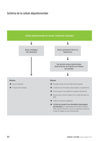 Schéma de la cellule départementale




                               Cellule départementale de recueil- traitement-évaluation




                               Niveau stratégique                     Niveau opérationnel interne au
                                inter partenarial                             Département




                                                                     Des services sociaux épartementaux
                                                                  (Dont le Service de Protection de l’Enfance
                                                                                 par exemple)




     Missions                                              Missions
     ÎÎ Suivre le dispositif                               ÎÎ Recueille et traite les informations préoccupantes
     ÎÎ Proposer des évolutions                            ÎÎ Coordonne les informations préoccupantes et signalements
                                                           ÎÎ Service auquel il est possible de s’adresser directement
                                                           ÎÎ Bureau exerce fonction d’appui et de conseil technique aux
                                                              MDR
                                                           ÎÎ Collecte de données statistiques
                                                           ÎÎ La fiche de recueil d’une information préoccupante
                                                              est transmise aux responsables Aide Sociale à l’Enfance
                                                              (ASE), Santé et Social en vue de son traitement (la fiche de
                                                              recueil est rédigée par des professionnels)




64                                                                                    VAINCRE L’AUTISME Guide juridique 2012
 