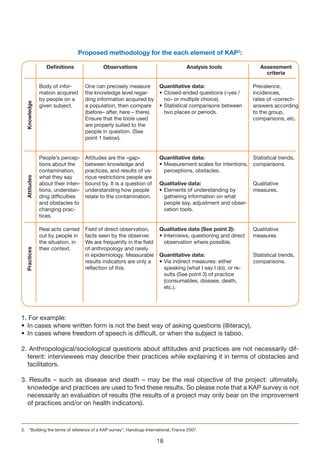 Proposed methodology for the each element of KAP3:

                 Definitions              Observations                              Analysis tools              Assessment
                                                                                                                  criteria

              Body of infor-       One can precisely measure      Quantitative data:                         Prevalence,
              mation acquired      the knowledge level regar-     • Closed-ended questions («yes /           incidences,
              by people on a       ding information acquired by     no» or multiple choice).                 rates of «correct»
  Knowledge




              given subject.       a population, then compare • Statistical comparisons between              answers according
                                   (before– after, here – there).   two places or periods.                   to the group,
                                   Ensure that the tools used                                                comparisons, etc.
                                   are properly suited to the
                                   people in question. (See
                                   point 1 below).


              People’s percep-     Attitudes are the «gap»            Quantitative data:                   Statistical trends,
              tions about the      between knowledge and              • Measurement scales for intentions, comparisons.
              contamination,       practices, and results of va-        perceptions, obstacles.
              what they say        rious restrictions people are
  Attitudes




              about their inten-   bound by. It is a question of      Qualitative data:                      Qualitative
              tions, understan-    understanding how people           • Elements of understanding by         measures.
              ding difficulties    relate to the contamination.         gathering information on what
              and obstacles to                                          people say, adjustment and obser-
              changing prac-                                            vation tools.
              tices.

              Real acts carried    Field of direct observation,       Qualitative data (See point 2):        Qualitative
              out by people in     facts seen by the observer.        • Interviews, questioning and direct   measures
              the situation, in    We are frequently in the field       observation where possible.
              their context.       of anthropology and rarely
  Practices




                                   in epidemiology. Measurable        Quantitative data:                     Statistical trends,
                                   results indicators are only a      • Via indirect measures: either        comparisons.
                                   reflection of this.                  speaking (what I say I do), or re-
                                                                        sults (See point 3) of practice
                                                                        (consumables, disease, death,
                                                                        etc.).




1. For example:
• In cases where written form is not the best way of asking questions (illiteracy),
• In cases where freedom of speech is difficult, or when the subject is taboo.

2. Anthropological/sociological questions about attitudes and practices are not necessarily dif-
  ferent: interviewees may describe their practices while explaining it in terms of obstacles and
  facilitators.

3. Results – such as disease and death – may be the real objective of the project: ultimately,
  knowledge and practices are used to find these results. So please note that a KAP survey is not
  necessarily an evaluation of results (the results of a project may only bear on the improvement
  of practices and/or on health indicators).



3. “Building the terms of reference of a KAP survey”, Handicap International, France 2007.

                                                                     18
 