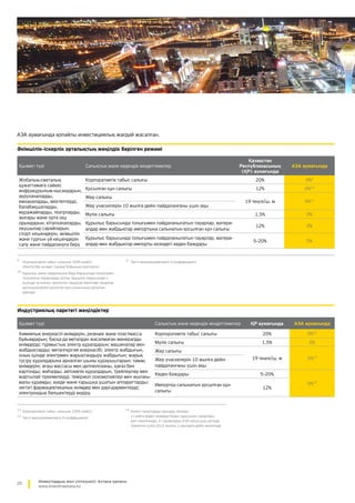 20 Инвестордың жол сілтеушісі: Астана қаласы
www.investinastana.kz
Әкімшілік-іскерлік орталықтың жеңілдік берілген режимі
Қызмет түрі Салықтық және кедендік міндеттемелер
Қазақстан
Республикасының
(ҚР) аумағында
АЭА аумағында
Жобалық-сметалық
құжаттамаға сәйкес
инфрақұрылым нысандарын,
ауруханаларды,
емханаларды, мектептерді,
балабақшаларды,
мұражайларды, театрларды,
жоғары және орта оқу
орындарын, кітапханаларды,
оқушылар сарайларын,
спорт кешендерін, әкімшілік
және тұрғын үй кешендерін
салу және пайдалануға беру
Корпоративтік табыс салығы 20% 0%9
Қосылған құн салығы 12% 0%10
Жер салығы
19 теңге/ш. м 0%11
Жер учаскелерін 10 жылға дейін пайдаланғаны үшін ақы
Мүлік салығы 1,5% 0%
Құрылыс барысында толығымен пайдаланылатын тауарлар, матери-
алдар мен жабдықтар импортына салынатын қосылған құн салығы
12% 0%
Құрылыс барысында толығымен пайдаланылатын тауарлар, матери-
алдар мен жабдықтар импорты кезіндегі кеден баждары
5–20% 0%
Индустриялық парктегі жеңілдіктер
Қызмет түрі Салықтық және кедендік міндеттемелер ҚР аумағында АЭА аумағында
Химиялық өнеркәсіп өнімдерін, резеңке және пластмасса
бұйымдарын; басқа да металдан жасалмаған минералды
өнімдерді; тұрмыстық электр құралдарын; машиналар мен
жабдықтарды; металлургия өнеркәсібі; электр жабдығын,
оның ішінде электрмен жарықтандыру жабдығын; жарық
түсіру құралдарына арналған шыны құрауыштарын; тамақ
өнімдерін; ағаш массасы мен целлюлозаны, қағаз бен
картонды; жиһазды; автокөлік құралдарын, трейлерлер мен
жартылай тіркемелерді; теміржол локомотивтері мен жылжы-
малы құрамды; әуеде және ғарышқа ұшатын аппараттарды;
негізгі фармацевтикалық өнімдер мен дәрі-дәрмектерді;
электрондық бөлшектерді өндіру.
Корпоративтік табыс салығы 20% 0%12
Мүлік салығы 1,5% 0%
Жер салығы
19 теңге/ш. м 0%13
Жер учаскелерін 10 жылға дейін
пайдаланғаны үшін ақы
Кеден баждары 5–20%
0%14
Импортқа салынатын қосылған құн
салығы
12%
АЭА аумағында қолайлы инвестициялық жағдай жасалған.
9
Корпоративтік табыс салығын 100% азайту
(белгілі бір қызмет түрлері бойынша кірістерге)
10
Құрылыс және пайдалануға беру барысында толығымен
тұтынатын тауарларды өткізу. Құрылыс барысында іс
жүзінде тұтылған, әкелінген тауарлар бөлігінде тауарлар
жеткізушілеріне қосылған құн салығының артығын
қайтару
12
Корпоративтік табыс салығын 100% азайту
13
Тиісті мөлшерлемелерге 0 коэффициенті
11
Тиісті мөлшерлемелерге 0 коэффициенті
14
Келесі талаптарды орындау кезінде:
1) қайта өңдеу өнімдері Кеден одағының тауарлары
деп танылғанда; 2) тауарларды АЭО қатысушы ретінде
­тіркелген тұлға 2012 жылғы 1 қаңтарға дейін әкелгенде
 