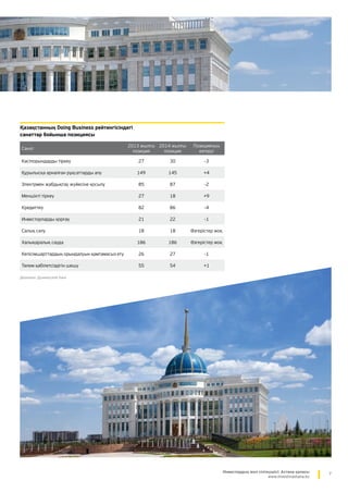 7Инвестордың жол сілтеушісі: Астана қаласы
www.investinastana.kz
Қазақстанның Doing Business рейтингісіндегі
санаттар бойынша позициясы
Санат
2013 жылғы
позиция
2014 жылғы
позиция
Позицияның
өзгеруі
Кәсіпорындарды тіркеу 27 30 –3
Құрылысқа арналған рұқсаттарды алу 149 145 +4
Электрмен жабдықтау жүйесіне қосылу 85 87 –2
Меншікті тіркеу 27 18 +9
Кредиттеу 82 86 –4
Инвесторларды қорғау 21 22 –1
Салық салу 18 18 Өзгерістер жоқ
Халықаралық сауда 186 186 Өзгерістер жоқ
Келісімшарттардың орындалуын қамтамасыз ету 26 27 –1
Төлем қабілетсіздігін шешу 55 54 +1
Дереккөзі: Дүниежүзілік банк
 