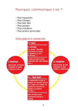 Pourquoi communique-t-on ?
Pour transmettre
Pour échanger
Pour faire faire
Pour partager
Pour convaincre
Pour prouver qu'on existe
Schéma global de la communication
5
 