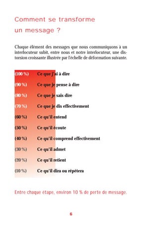 Comment se transforme
un message ?
Chaque élément des messages que nous communiquons à un
interlocuteur subit, entre nous et notre interlocuteur, une dis-
torsion croissante illustrée par l'échelle de déformation suivante.
(100 %) Ce que j'ai à dire
(90 %) Ce que je pense à dire
(80 %) Ce que je sais dire
(70 %) Ce que je dis effectivement
(60 %) Ce qu'il entend
(50 %) Ce qu'il écoute
(40 %) Ce qu'il comprend effectivement
(30 %) Ce qu'il admet
(20 %) Ce qu'il retient
(10 %) Ce qu'il dira ou répétera
Entre chaque étape, environ 10 % de perte de message.
6
 