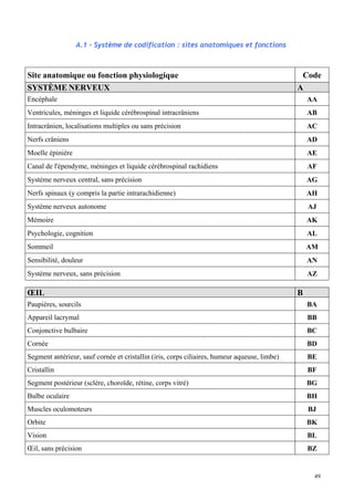 49
A.1 - Système de codification : sites anatomiques et fonctions
Site anatomique ou fonction physiologique Code
SYSTÈME NERVEUX A
Encéphale AA
Ventricules, méninges et liquide cérébrospinal intracrâniens AB
Intracrânien, localisations multiples ou sans précision AC
Nerfs crâniens AD
Moelle épinière AE
Canal de l'épendyme, méninges et liquide cérébrospinal rachidiens AF
Système nerveux central, sans précision AG
Nerfs spinaux (y compris la partie intrarachidienne) AH
Système nerveux autonome AJ
Mémoire AK
Psychologie, cognition AL
Sommeil AM
Sensibilité, douleur AN
Système nerveux, sans précision AZ
ŒIL B
Paupières, sourcils BA
Appareil lacrymal BB
Conjonctive bulbaire BC
Cornée BD
Segment antérieur, sauf cornée et cristallin (iris, corps ciliaires, humeur aqueuse, limbe) BE
Cristallin BF
Segment postérieur (sclère, choroïde, rétine, corps vitré) BG
Bulbe oculaire BH
Muscles oculomoteurs BJ
Orbite BK
Vision BL
Œil, sans précision BZ
 