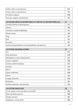 51
Artères, autres et sans précision EN
Veines, autres et sans précision EP
Circulation sanguine EQ
Vaisseaux sanguins, sans précision EZ
SYSTÈME HÉMATOPOÏÉTIQUE ET RÉTICULOENDOTHÉLIAL F
Tonsilles palatines et pharyngiennes FA
Thymus FB
Vaisseaux et nœuds lymphatiques FC
Moelle osseuse FD
Sang FE
Rate FF
Immunité FG
Système hématopoïétique et réticuloendothélial, sans précision FZ
SYSTÈME RESPIRATOIRE G
Nez GA
Sinus paranasaux GB
Rhinopharynx et fosse infratemporale GC
Larynx et épiglotte GD
Trachée et arbre bronchique GE
Poumons GF
Plèvre GG
Espace médiastinal GH
Odorat GJ
Langage, phonation GK
Respiration GL
Système respiratoire, sans précision GZ
SYSTÈME DIGESTIF H
Lèvres, langue, cavité orale dans son ensemble HA
Dents, parodonte, gencives HB
Glandes salivaires HC
Oropharynx, voile du palais HD
 