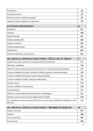 53
Fécondation JS
Sexualité, érection JT
Sécrétion urinaire, épuration sanguine JV
Appareil urinaire et génital, sans précision JZ
SYSTÈME ENDOCRINIEN K
Hypophyse KA
Épiphyse KB
Glande thyroïde KC
Glandes parathyroïdes KD
Glandes surrénales KE
Tumeur parapharyngée KF
Métabolisme KG
Système endocrinien, sans précision KZ
OS, ARTICULATIONS  TISSUS MOUS : TÊTE, COU ET TRONC L
Squelette du crâne, de la face ou sans précision (sauf mâchoire) LA
Maxillaire, mandibule LB
Muscles et tissus mous du crâne, de la face et du cou (sauf muscles oculomoteurs) LC
Colonne vertébrale cervicale, charnières vertébrooccipitale et cervicothoracique LD
Colonne vertébrale thoracique, charnière thoracolombale LE
Colonne vertébrale lombale, charnière lombosacrale LF
Sacrum, coccyx LG
Colonne vertébrale, sans précision LH
Cage thoracique LJ
Muscles et tissus mous de la paroi thoracique. Diaphragme LL
Muscles et tissus mous des parois abdominale et lombale LM
Os, articulations et tissus mous de la tête, du cou et du tronc, localisations multiples ou sans
précision
LZ
OS, ARTICULATIONS  TISSUS MOUS : MEMBRE SUPÉRIEUR M
Scapula, clavicule MA
Humérus MB
Os de l'avant-bras MC
Os de la main MD
 