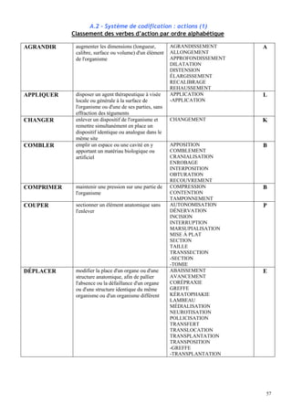 57
A.2 - Système de codification : actions (1)
Classement des verbes d’action par ordre alphabétique
AGRANDIR augmenter les dimensions (longueur,
calibre, surface ou volume) d'un élément
de l'organisme
AGRANDISSEMENT
ALLONGEMENT
APPROFONDISSEMENT
DILATATION
DISTENSION
ÉLARGISSEMENT
RECALIBRAGE
REHAUSSEMENT
A
APPLIQUER disposer un agent thérapeutique à visée
locale ou générale à la surface de
l'organisme ou d'une de ses parties, sans
effraction des téguments
APPLICATION
-APPLICATION
L
CHANGER enlever un dispositif de l'organisme et
remettre simultanément en place un
dispositif identique ou analogue dans le
même site
CHANGEMENT K
COMBLER emplir un espace ou une cavité en y
apportant un matériau biologique ou
artificiel
APPOSITION
COMBLEMENT
CRANIALISATION
ENROBAGE
INTERPOSITION
OBTURATION
RECOUVREMENT
B
COMPRIMER maintenir une pression sur une partie de
l'organisme
COMPRESSION
CONTENTION
TAMPONNEMENT
B
COUPER sectionner un élément anatomique sans
l'enlever
AUTONOMISATION
DÉNERVATION
INCISION
INTERRUPTION
MARSUPIALISATION
MISE À PLAT
SECTION
TAILLE
TRANSSECTION
-SECTION
-TOMIE
P
DÉPLACER modifier la place d'un organe ou d'une
structure anatomique, afin de pallier
l'absence ou la défaillance d'un organe
ou d'une structure identique du même
organisme ou d'un organisme différent
ABAISSEMENT
AVANCEMENT
CORÉPRAXIE
GREFFE
KÉRATOPHAKIE
LAMBEAU
MÉDIALISATION
NEUROTISATION
POLLICISATION
TRANSFERT
TRANSLOCATION
TRANSPLANTATION
TRANSPOSITION
-GREFFE
-TRANSPLANTATION
E
 