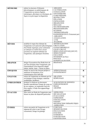58
DÉTRUIRE altérer la structure d’éléments
physiologiques ou pathologiques de
l’organisme au moyen d'agents
mécaniques, physiques ou chimiques, de
façon à en provoquer la disparition
ABRASION
CAUTÉRISATION
COAGULATION
CRYOTHÉRAPIE
CURIETHÉRAPIE
DESTRUCTION
ÉPILATION
EXFOLIATION
IRRADIATION
MEULAGE
NEUTRONTHÉRAPIE
PROTONTHÉRAPIE
SCLÉROSE
THERMOTHÉRAPIE
RADIOFRÉQUENCE (Traitement par)
-ABRASION
-COAGULATION
-LYSE
-SCLÉROSE
N
DÉVIER modifier le trajet d'un élément de
l'organisme ou le parcours physiologique
d'un fluide organique, pour contourner
un obstacle ou mettre hors circuit
[exclure] un segment tubulaire de
l'organisme, sans pratiquer d'exérèse
ARTÉRIALISATION
CIRCULATION
EXTRACORPORELLE
COURT-CIRCUIT
DÉRIVATION [BYPASS] [SHUNT]
DÉROUTEMENT
EXCLUSION
INVERSION (de flux)
PONTAGE
SUPERFICIALISATION
C
DRAINER diriger l'évacuation d'un fluide hors de
son lieu d'origine dans l'organisme, par
l'intermédiaire d'un dispositif adapté
(drain, mèche, lame...) laissé en place
DRAINAGE J
ÉDUQUER mettre en œuvre des moyens propres à
améliorer la formation et les
connaissances d'un individu
APPRENTISSAGE
ENTRAÎNEMENT
R
ENLEVER retirer de l'organisme un élément qui lui
est étranger (corps étranger, matériau
synthétique, prothèse)
ABLATION
DÉMÉCHAGE
G
ENREGISTRER produire et analyser un document
durable reproduisant l'image du corps ou
de ses organes, ou traduisant l'activité
d'un organe, à l'aide d'un appareillage
approprié
ACQUISITION DE DONNÉES
ENREGISTREMENT
IMAGE
-GRAPHIE
Q
ÉVACUER faire sortir un fluide de l'organisme sans
laisser en place de dispositif particulier
ASPIRATION
DÉCAILLOTAGE
ÉVACUATION
EXPRESSION
EXSUFFLATION
SAIGNÉE
SOUSTRACTION THÉRAPEUTIQUE
-ASPIRATION
J
ÉVIDER retirer une partie de l'organisme en la
séparant de celui-ci par clivage,
creusement, forage ou grattage
CURETAGE
DÉSOBTURATION
ÉNUCLÉATION
ÉVICTION
ÉVIDEMENT
ÉVISCÉRATION
EXENTÉRATION
G
 