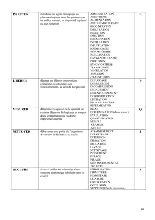 60
INJECTER introduire un agent biologique ou
pharmacologique dans l'organisme, par
un orifice naturel, un dispositif implanté
ou une ponction
ADMINISTRATION
ANESTHÉSIE
ALIMENTATION
AUTOHÉMOTHÉRAPIE
BLOC NERVEUX
INFILTRATION
INGESTION
INJECTION
INSÉMINATION
INSTILLATION
INSUFFLATION
IONOPHORÈSE
MÉSOTHÉRAPIE
NÉBULISATION
OXYGÉNOTHÉRAPIE
PERFUSION
SYNOVIORTHÈSE
TRANSFUSION
VENTILATION
-INFUSION
-TRANSFUSION
L
LIBÉRER dégager un élément anatomique
comprimé ou gêné dans son
fonctionnement, au sein de l'organisme
DÉBLOCAGE
DÉBRIDEMENT
DÉCOMPRESSION
DÉGAGEMENT
DÉSENFOUISSEMENT
DÉSOBSTRUCTION
LIBÉRATION
RECANALISATION
REPERMÉATION
P
MESURER déterminer la qualité ou la quantité de
certains éléments biologiques au moyen
d'une instrumentation ou d'une
expérience adaptée
BILAN
DÉTERMINATION (d'une valeur)
ÉVALUATION
QUANTIFICATION
MESURE
-GRAMME
-MÉTRIE
Q
NETTOYER débarrasser une partie de l'organisme
d'éléments indésirables ou nocifs
ASSAINISSEMENT
DÉTARTRAGE
DÉTERSION
ÉPURATION
IRRIGATION
LAVAGE
NETTOYAGE
PANSEMENT
PARAGE
PELAGE
SOIN INSTRUMENTAL
TOILETTE
J
OCCLURE fermer l'orifice ou la lumière d'une
structure anatomique tubulaire sans la
couper
EMBOLISATION
FERMETURE
HÉMOSTASE
LIGATURE
OBLITÉRATION
OCCLUSION
SUPPRESSION (de circulation)
S
 