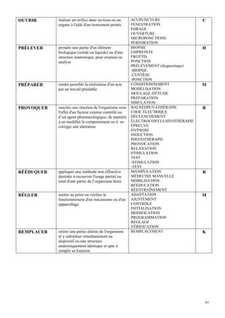 61
OUVRIR réaliser un orifice dans un tissu ou un
organe à l'aide d'un instrument pointu
ACUPUNCTURE
FENESTRATION
FORAGE
OUVERTURE
MICROPONCTIONS
PERFORATION
C
PRÉLEVER prendre une partie d'un élément
biologique (solide ou liquide) ou d'une
structure anatomique, pour examen ou
analyse
BIOPSIE
EMPREINTE
FROTTIS
PONCTION
PRÉLÈVEMENT (diagnostique)
-BIOPSIE
-CENTÈSE
-PONCTION
H
PRÉPARER rendre possible la réalisation d'un acte
par un travail préalable
CONDITIONNEMENT
MODÉLISATION
MOULAGE D'ÉTUDE
PRÉPARATION
SIMULATION
M
PROVOQUER susciter une réaction de l'organisme sous
l'effet d'un facteur externe contrôlé ou
d’un agent pharmacologique, de manière
à en modifier le comportement ou à en
corriger une altération
BALNÉOPUVATHÉRAPIE
CHOC ÉLECTRIQUE
DÉCLENCHEMENT
ÉLECTROCONVULSIVOTHÉRAPIE
ÉPREUVE
HYPNOSE
INDUCTION
PHOTOTHÉRAPIE
PROVOCATION
RELAXATION
STIMULATION
TEST
-STIMULATION
-TEST
R
RÉÉDUQUER appliquer une méthode non effractive
destinée à recouvrer l'usage partiel ou
total d'une partie de l’organisme lésée
MANIPULATION
MÉDECINE MANUELLE
MOBILISATION
RÉÉDUCATION
RÉENTRAÎNEMENT
R
RÉGLER mettre au point ou vérifier le
fonctionnement d'un mécanisme ou d'un
appareillage
ADAPTATION
AJUSTEMENT
CONTRÔLE
INITIALISATION
MODIFICATION
PROGRAMMATION
RÉGLAGE
VÉRIFICATION
M
REMPLACER retirer une partie altérée de l'organisme
et y substituer simultanément un
dispositif ou une structure
anatomiquement identique et apte à
remplir sa fonction
REMPLACEMENT K
 