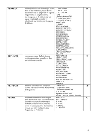 62
RÉPARER remettre une structure anatomique altérée
dans un état normal ou proche de son
état normal sans la remplacer, de façon à
lui permettre de remplir son rôle
physiologique ou de lui redonner un
aspect proche de la normale. Se
substituer à une fonction physiologique
défaillante.
COLORATION
CORRECTION
COUVERTURE
CURE
DÉSÉPIPHYSIODÈSE
ÉCLAIRCISSEMENT
LISSAGE [LIFTING]
MODELAGE
PLASTIE
RÉANIMATION
RECONSTITUTION
RECONSTRUCTION
RÉFECTION
REFORMATION
RÉGÉNÉRATION
REMODELAGE
RENFORCEMENT
RÉPARATION
RESSUSCITATION
RESTAURATION
REVASCULARISATION
SUPPLÉANCE
UNIFOCALISATION
-PLASTIE
M
REPLACER ramener un organe déplacé dans sa
position anatomique normale, ou dans
une position appropriée
ALIGNEMENT
DÉROTATION
DÉSINVAGINATION
DÉTORSION
ÉLONGATION
INSTALLATION
REDRESSEMENT
RÉDUCTION
REFOULEMENT
RÉIMPLANTATION
RÉINSERTION
RELÈVEMENT
REPOSITIONNEMENT
TRACTION
VERSION
E
RÉTRÉCIR diminuer les dimensions (longueur,
calibre, surface ou volume) d'un élément
de l'organisme
CERCLAGE
CLOISONNEMENT
DÉSÉPAISSISSEMENT
PLICATURE
RACCOURCISSEMENT
RÉDUCTION (de volume) (de débit)
B
RÉUNIR assembler des éléments anatomiques
dont la continuité a été accidentellement
ou intentionnellement interrompue.
Établir la communication entre une
cavité ou un organe creux (tubulaire ou
non), et une autre partie creuse de
l'organisme ou l'extérieur
ADHÉSION
ANASTOMOSE
SUTURE
-RAPHIE
-STOMIE
-SYNTHÈSE
C
 