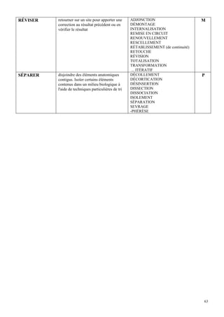 63
RÉVISER retourner sur un site pour apporter une
correction au résultat précédent ou en
vérifier le résultat
ADJONCTION
DÉMONTAGE
INTERNALISATION
REMISE EN CIRCUIT
RENOUVELLEMENT
RESCELLEMENT
RÉTABLISSEMENT (de continuité)
RETOUCHE
RÉVISION
TOTALISATION
TRANSFORMATION
... ITÉRATIF
M
SÉPARER disjoindre des éléments anatomiques
contigus. Isoler certains éléments
contenus dans un milieu biologique à
l'aide de techniques particulières de tri
DÉCOLLEMENT
DÉCORTICATION
DÉSINSERTION
DISSECTION
DISSOCIATION
ISOLEMENT
SÉPARATION
SEVRAGE
-PHÉRÈSE
P
 