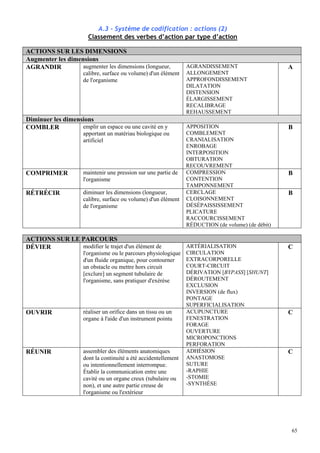 65
A.3 - Système de codification : actions (2)
Classement des verbes d’action par type d’action
ACTIONS SUR LES DIMENSIONS
Augmenter les dimensions
AGRANDIR augmenter les dimensions (longueur,
calibre, surface ou volume) d'un élément
de l'organisme
AGRANDISSEMENT
ALLONGEMENT
APPROFONDISSEMENT
DILATATION
DISTENSION
ÉLARGISSEMENT
RECALIBRAGE
REHAUSSEMENT
A
Diminuer les dimensions
COMBLER emplir un espace ou une cavité en y
apportant un matériau biologique ou
artificiel
APPOSITION
COMBLEMENT
CRANIALISATION
ENROBAGE
INTERPOSITION
OBTURATION
RECOUVREMENT
B
COMPRIMER maintenir une pression sur une partie de
l'organisme
COMPRESSION
CONTENTION
TAMPONNEMENT
B
RÉTRÉCIR diminuer les dimensions (longueur,
calibre, surface ou volume) d'un élément
de l'organisme
CERCLAGE
CLOISONNEMENT
DÉSÉPAISSISSEMENT
PLICATURE
RACCOURCISSEMENT
RÉDUCTION (de volume) (de débit)
B
ACTIONS SUR LE PARCOURS
DÉVIER modifier le trajet d'un élément de
l'organisme ou le parcours physiologique
d'un fluide organique, pour contourner
un obstacle ou mettre hors circuit
[exclure] un segment tubulaire de
l'organisme, sans pratiquer d'exérèse
ARTÉRIALISATION
CIRCULATION
EXTRACORPORELLE
COURT-CIRCUIT
DÉRIVATION [BYPASS] [SHUNT]
DÉROUTEMENT
EXCLUSION
INVERSION (de flux)
PONTAGE
SUPERFICIALISATION
C
OUVRIR réaliser un orifice dans un tissu ou un
organe à l'aide d'un instrument pointu
ACUPUNCTURE
FENESTRATION
FORAGE
OUVERTURE
MICROPONCTIONS
PERFORATION
C
RÉUNIR assembler des éléments anatomiques
dont la continuité a été accidentellement
ou intentionnellement interrompue.
Établir la communication entre une
cavité ou un organe creux (tubulaire ou
non), et une autre partie creuse de
l'organisme ou l'extérieur
ADHÉSION
ANASTOMOSE
SUTURE
-RAPHIE
-STOMIE
-SYNTHÈSE
C
 
