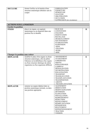 66
OCCLURE fermer l'orifice ou la lumière d'une
structure anatomique tubulaire sans la
couper
EMBOLISATION
FERMETURE
HÉMOSTASE
LIGATURE
OBLITÉRATION
OCCLUSION
SUPPRESSION (de circulation)
S
ACTIONS SUR LA POSITION
Garder la position
FIXER placer un organe, un segment
anatomique ou un dispositif dans une
position fixe et durable
BLOCAGE
CONTENTION
FIXATION
INDENTATION
RECOLLAGE
(RE)SCELLEMENT
SOUTÈNEMENT
STABILISATION
SUSPENSION
-DÈSE
-FIXATION
-PEXIE
-RISE
D
Changer la position sans retirer
DÉPLACER modifier la place d'un organe ou d'une
structure anatomique, afin de pallier
l'absence ou la défaillance d'un organe
ou d'une structure identique du même
organisme ou d'un organisme différent
ABAISSEMENT
AVANCEMENT
CORÉPRAXIE
GREFFE
KÉRATOPHAKIE
LAMBEAU
MÉDIALISATION
NEUROTISATION
POLLICISATION
TRANSFERT
TRANSLOCATION
TRANSPLANTATION
TRANSPOSITION
-GREFFE
-TRANSPLANTATION
E
REPLACER ramener un organe déplacé dans sa
position anatomique normale, ou dans
une position appropriée
ALIGNEMENT
DÉROTATION
DÉSINVAGINATION
DÉTORSION
ÉLONGATION
INSTALLATION
REDRESSEMENT
RÉDUCTION
REFOULEMENT
RÉIMPLANTATION
RÉINSERTION
RELÈVEMENT
REPOSITIONNEMENT
TRACTION
VERSION
E
 