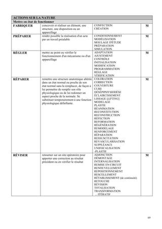 69
ACTIONS SUR LA NATURE
Mettre en état de fonctionner
FABRIQUER concevoir et réaliser un élément, une
structure, une disposition ou un
appareillage
CONFECTION
CRÉATION
M
PRÉPARER rendre possible la réalisation d'un acte
par un travail préalable
CONDITIONNEMENT
MODÉLISATION
MOULAGE D'ÉTUDE
PRÉPARATION
SIMULATION
M
RÉGLER mettre au point ou vérifier le
fonctionnement d'un mécanisme ou d'un
appareillage
ADAPTATION
AJUSTEMENT
CONTRÔLE
INITIALISATION
MODIFICATION
PROGRAMMATION
RÉGLAGE
VÉRIFICATION
M
RÉPARER remettre une structure anatomique altérée
dans un état normal ou proche de son
état normal sans la remplacer, de façon à
lui permettre de remplir son rôle
physiologique ou de lui redonner un
aspect proche de la normale. Se
substituer temporairement à une fonction
physiologique défaillante.
COLORATION
CORRECTION
COUVERTURE
CURE
DÉSÉPIPHYSIODÈSE
ÉCLAIRCISSEMENT
LISSAGE [LIFTING]
MODELAGE
PLASTIE
RÉANIMATION
RECONSTITUTION
RECONSTRUCTION
RÉFECTION
REFORMATION
RÉGÉNÉRATION
REMODELAGE
RENFORCEMENT
RÉPARATION
RESSUSCITATION
REVASCULARISATION
SUPPLÉANCE
UNIFOCALISATION
-PLASTIE
M
RÉVISER retourner sur un site opératoire pour
apporter une correction au résultat
précédent ou en vérifier le résultat
ADJONCTION
DÉMONTAGE
INTERNALISATION
REMISE EN CIRCUIT
RENOUVELLEMENT
REPOSITIONNEMENT
RESCELLEMENT
RÉTABLISSEMENT (de continuité)
RETOUCHE
RÉVISION
TOTALISATION
TRANSFORMATION
... ITÉRATIF
M
 