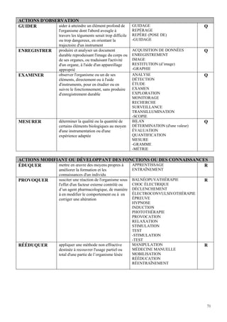 71
ACTIONS D’OBSERVATION
GUIDER aider à atteindre un élément profond de
l'organisme dont l'abord aveugle à
travers les téguments serait trop difficile
ou trop dangereux, en orientant la
trajectoire d'un instrument
GUIDAGE
REPÉRAGE
REPÈRE (POSE DE)
-GUIDAGE
Q
ENREGISTRER produire et analyser un document
durable reproduisant l'image du corps ou
de ses organes, ou traduisant l'activité
d'un organe, à l'aide d'un appareillage
approprié
ACQUISITION DE DONNÉES
ENREGISTREMENT
IMAGE
RESTITUTION (d’image)
-GRAPHIE
Q
EXAMINER observer l'organisme ou un de ses
éléments, directement ou à l'aide
d'instruments, pour en étudier ou en
suivre le fonctionnement, sans produire
d'enregistrement durable
ANALYSE
DÉTECTION
ÉTUDE
EXAMEN
EXPLORATION
MONITORAGE
RECHERCHE
SURVEILLANCE
TRANSILLUMINATION
-SCOPIE
Q
MESURER déterminer la qualité ou la quantité de
certains éléments biologiques au moyen
d'une instrumentation ou d'une
expérience adaptée
BILAN
DÉTERMINATION (d'une valeur)
ÉVALUATION
QUANTIFICATION
MESURE
-GRAMME
-MÉTRIE
Q
ACTIONS MODIFIANT OU DÉVELOPPANT DES FONCTIONS OU DES CONNAISSANCES
ÉDUQUER mettre en œuvre des moyens propres à
améliorer la formation et les
connaissances d'un individu
APPRENTISSAGE
ENTRAÎNEMENT
R
PROVOQUER susciter une réaction de l'organisme sous
l'effet d'un facteur externe contrôlé ou
d’un agent pharmacologique, de manière
à en modifier le comportement ou à en
corriger une altération
BALNÉOPUVATHÉRAPIE
CHOC ÉLECTRIQUE
DÉCLENCHEMENT
ÉLECTROCONVULSIVOTHÉRAPIE
ÉPREUVE
HYPNOSE
INDUCTION
PHOTOTHÉRAPIE
PROVOCATION
RELAXATION
STIMULATION
TEST
-STIMULATION
-TEST
R
RÉÉDUQUER appliquer une méthode non effractive
destinée à recouvrer l'usage partiel ou
total d'une partie de l’organisme lésée
MANIPULATION
MÉDECINE MANUELLE
MOBILISATION
RÉÉDUCATION
RÉENTRAÎNEMENT
R
 