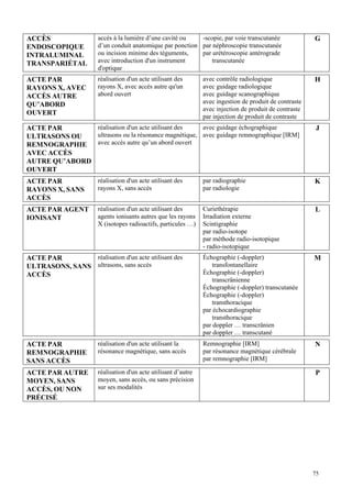 75
ACCÈS
ENDOSCOPIQUE
INTRALUMINAL
TRANSPARIÉTAL
accès à la lumière d’une cavité ou
d’un conduit anatomique par ponction
ou incision minime des téguments,
avec introduction d'un instrument
d'optique
-scopie, par voie transcutanée
par néphroscopie transcutanée
par urétéroscopie antérograde
transcutanée
G
ACTE PAR
RAYONS X, AVEC
ACCÈS AUTRE
QU’ABORD
OUVERT
réalisation d'un acte utilisant des
rayons X, avec accès autre qu'un
abord ouvert
avec contrôle radiologique
avec guidage radiologique
avec guidage scanographique
avec ingestion de produit de contraste
avec injection de produit de contraste
par injection de produit de contraste
H
ACTE PAR
ULTRASONS OU
REMNOGRAPHIE
AVEC ACCÈS
AUTRE QU’ABORD
OUVERT
réalisation d'un acte utilisant des
ultrasons ou la résonance magnétique,
avec accès autre qu’un abord ouvert
avec guidage échographique
avec guidage remnographique [IRM]
J
ACTE PAR
RAYONS X, SANS
ACCÈS
réalisation d'un acte utilisant des
rayons X, sans accès
par radiographie
par radiologie
K
ACTE PAR AGENT
IONISANT
réalisation d'un acte utilisant des
agents ionisants autres que les rayons
X (isotopes radioactifs, particules …)
Curiethérapie
Irradiation externe
Scintigraphie
par radio-isotope
par méthode radio-isotopique
- radio-isotopique
L
ACTE PAR
ULTRASONS, SANS
ACCÈS
réalisation d'un acte utilisant des
ultrasons, sans accès
Échographie (-doppler)
transfontanellaire
Échographie (-doppler)
transcrânienne
Échographie (-doppler) transcutanée
Échographie (-doppler)
transthoracique
par échocardiographie
transthoracique
par doppler … transcrânien
par doppler … transcutané
M
ACTE PAR
REMNOGRAPHIE
SANS ACCÈS
réalisation d'un acte utilisant la
résonance magnétique, sans accès
Remnographie [IRM]
par résonance magnétique cérébrale
par remnographie [IRM]
N
ACTE PAR AUTRE
MOYEN, SANS
ACCÈS, OU NON
PRÉCISÉ
réalisation d'un acte utilisant d’autre
moyen, sans accès, ou sans précision
sur ses modalités
P
 