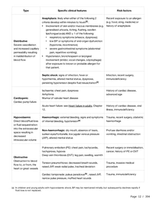 Page 12 / 394
Type Specific clinical features Risk factors
Distributive
Severe vasodilation
and increased capillary
permeability resulting
in maldistribution of
blood flow
Anaphylaxis: likely when either of the following 2
criteria develop within minutes to hours :
[3]
Involvement of skin and/or mucous membranes (e.g.
generalised urticaria, itching, flushing, swollen
lips/tongue/uvula) AND ≥ 1 of the following:
respiratory symptoms (wheeze, dyspnoea);
low BP or symptoms of end-organ dysfunction
(hypotonia, incontinence);
severe gastrointestinal symptoms (abdominal
pain, repetitive vomiting).
Hypotension, bronchospasm or laryngeal
involvement (stridor, vocal changes, odynophagia)
after exposure to known or probable allergen for
that patient.
Recent exposure to an allergen
(e.g. food, sting, medicine) or
history of anaphylaxis
Septic shock: signs of infection, fever or
hypothermia, altered mental status, dyspnoea,
persisting hypotension despite fluid resuscitation[4]
Infection, recent surgery,
immunodeficiency
Cardiogenic
Cardiac pump failure
Ischaemia: chest pain, dyspnoea
Arrhythmia
Murmur of valvular heart disease
History of cardiac disease,
advanced age
Acute heart failure: see Heart failure in adults, Chapter
12.
History of cardiac disease, viral
illness, immunodeficiency
Hypovolaemic
Direct blood/fluid loss
or fluid sequestration
into the extravascular
space resulting in
decreased
intravascular volume
Haemorrhagic: external bleeding, signs and symptoms
of internal bleeding, hypotension(a)
Trauma, recent surgery, obstetric
haemorrhage
Non-haemorrhagic: dry mouth, absence of tears,
sunken eyes/fontanelle, low jugular venous pressure
(JVP), altered mental status
Profuse diarrhoea and/or
vomiting, intestinal obstruction
Obstructive
Obstruction to blood
flow to, or from, the
heart or great vessels
Pulmonary embolism (PE): chest pain, tachycardia,
tachypnoea, hypoxia
Deep vein thrombosis (DVT): leg pain, swelling, warmth
Recent surgery or immobilisation,
cancer, history of PE or DVT
Tension pneumothorax: decreased breath sounds,
raised JVP, weak radial pulse, tracheal deviation
Trauma, invasive medical
procedure
Cardiac tamponade: pulsus paradoxus , raised JVP,
narrow pulse pressure, muffled heart sounds
(b) Trauma, immunodeficiency
(a) In children and young adults with hypovolaemic shock, BP may be maintained initially, but subsequently declines rapidly if
fluid loss is not replaced.
 