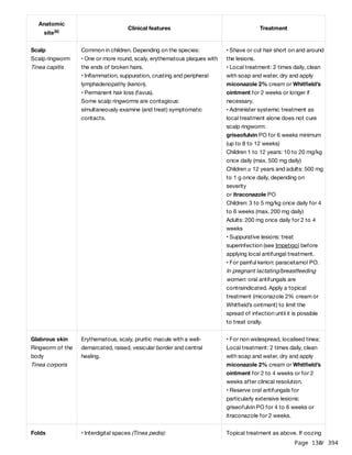 Page 130
/ 394
Anatomic
site(a)
Clinical features Treatment
Scalp
Scalp ringworm
Tinea capitis
Common in children. Depending on the species:
• One or more round, scaly, erythematous plaques with
the ends of broken hairs.
• Inflammation, suppuration, crusting and peripheral
lymphadenopathy (kerion).
• Permanent hair loss (favus).
Some scalp ringworms are contagious:
simultaneously examine (and treat) symptomatic
contacts.
• Shave or cut hair short on and around
the lesions.
• Local treatment: 2 times daily, clean
with soap and water, dry and apply
miconazole 2% cream or Whitfield’s
ointment for 2 weeks or longer if
necessary.
• Administer systemic treatment as
local treatment alone does not cure
scalp ringworm:
griseofulvin PO for 6 weeks minimum
(up to 8 to 12 weeks)
Children 1 to 12 years: 10 to 20 mg/kg
once daily (max. 500 mg daily)
Children ≥ 12 years and adults: 500 mg
to 1 g once daily, depending on
severity
or itraconazole PO
Children: 3 to 5 mg/kg once daily for 4
to 6 weeks (max. 200 mg daily)
Adults: 200 mg once daily for 2 to 4
weeks
• Suppurative lesions: treat
superinfection (see Impetigo) before
applying local antifungal treatment.
• For painful kerion: paracetamol PO.
In pregnant lactating/breastfeeding
women: oral antifungals are
contraindicated. Apply a topical
treatment (miconazole 2% cream or
Whitfield’s ointment) to limit the
spread of infection until it is possible
to treat orally.
Glabrous skin
Ringworm of the
body
Tinea corporis
Erythematous, scaly, pruritic macule with a well-
demarcated, raised, vesicular border and central
healing.
• For non widespread, localised tinea:
Local treatment: 2 times daily, clean
with soap and water, dry and apply
miconazole 2% cream or Whitfield’s
ointment for 2 to 4 weeks or for 2
weeks after clinical resolution.
• Reserve oral antifungals for
particularly extensive lesions:
griseofulvin PO for 4 to 6 weeks or
itraconazole for 2 weeks.
Folds • Interdigital spaces (Tinea pedis): Topical treatment as above. If oozing
 