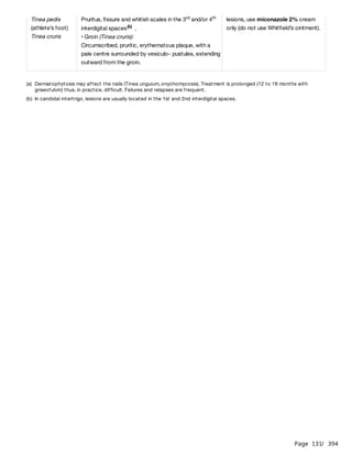 Page 131
/ 394
Tinea pedis
(athlete’s foot)
Tinea cruris
Pruritus, fissure and whitish scales in the 3 and/or 4
interdigital spaces .
• Groin (Tinea cruris):
Circumscribed, pruritic, erythematous plaque, with a
pale centre surrounded by vesiculo- pustules, extending
outward from the groin.
rd th
(b)
lesions, use miconazole 2% cream
only (do not use Whitfield’s ointment).
(a) Dermatophytosis may affect the nails (Tinea unguium, onychomycosis). Treatment is prolonged (12 to 18 months with
griseofulvin) thus, in practice, difficult. Failures and relapses are frequent.
(b) In candidal intertrigo, lesions are usually located in the 1st and 2nd interdigital spaces.
 